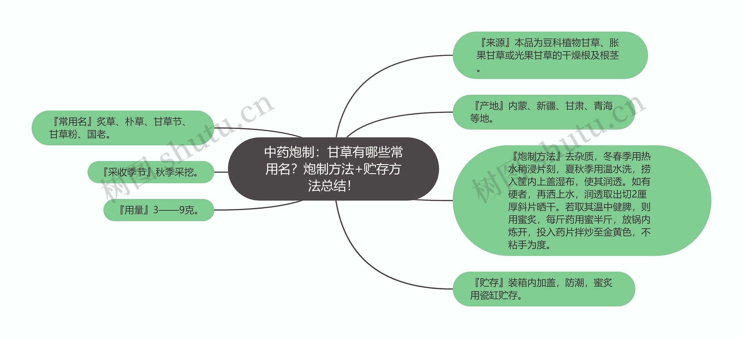 中药炮制：甘草有哪些常用名？炮制方法+贮存方法总结！