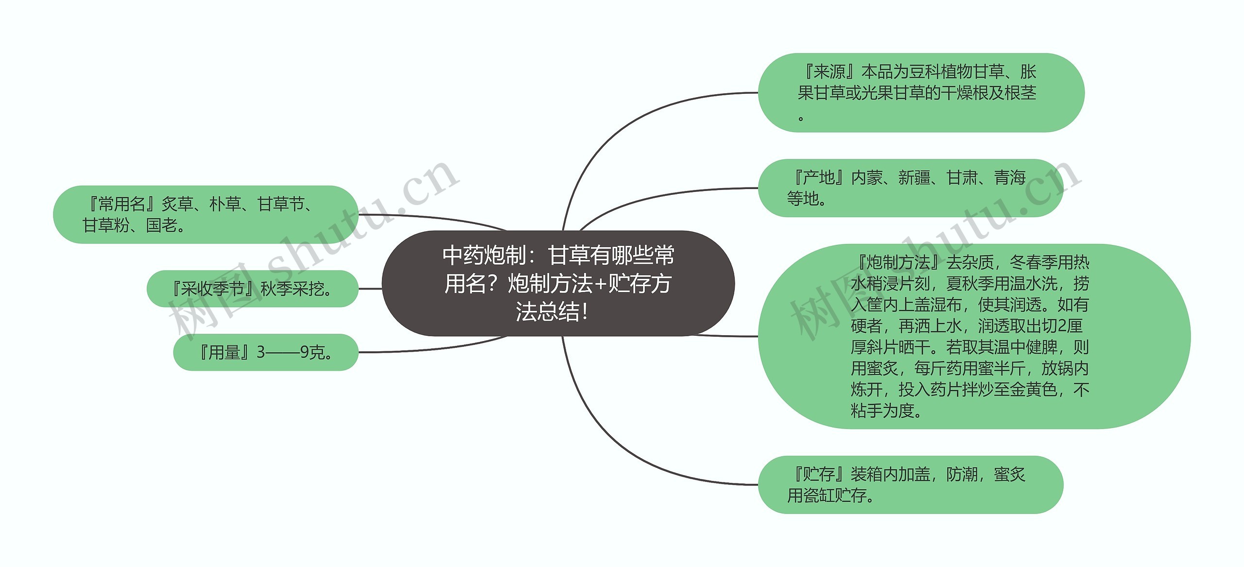 中药炮制：甘草有哪些常用名？炮制方法+贮存方法总结！思维导图