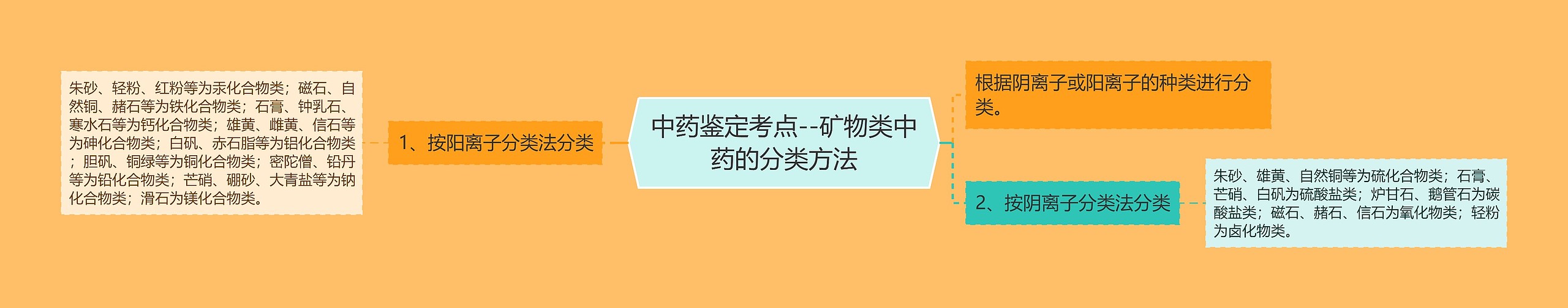 中药鉴定考点--矿物类中药的分类方法思维导图