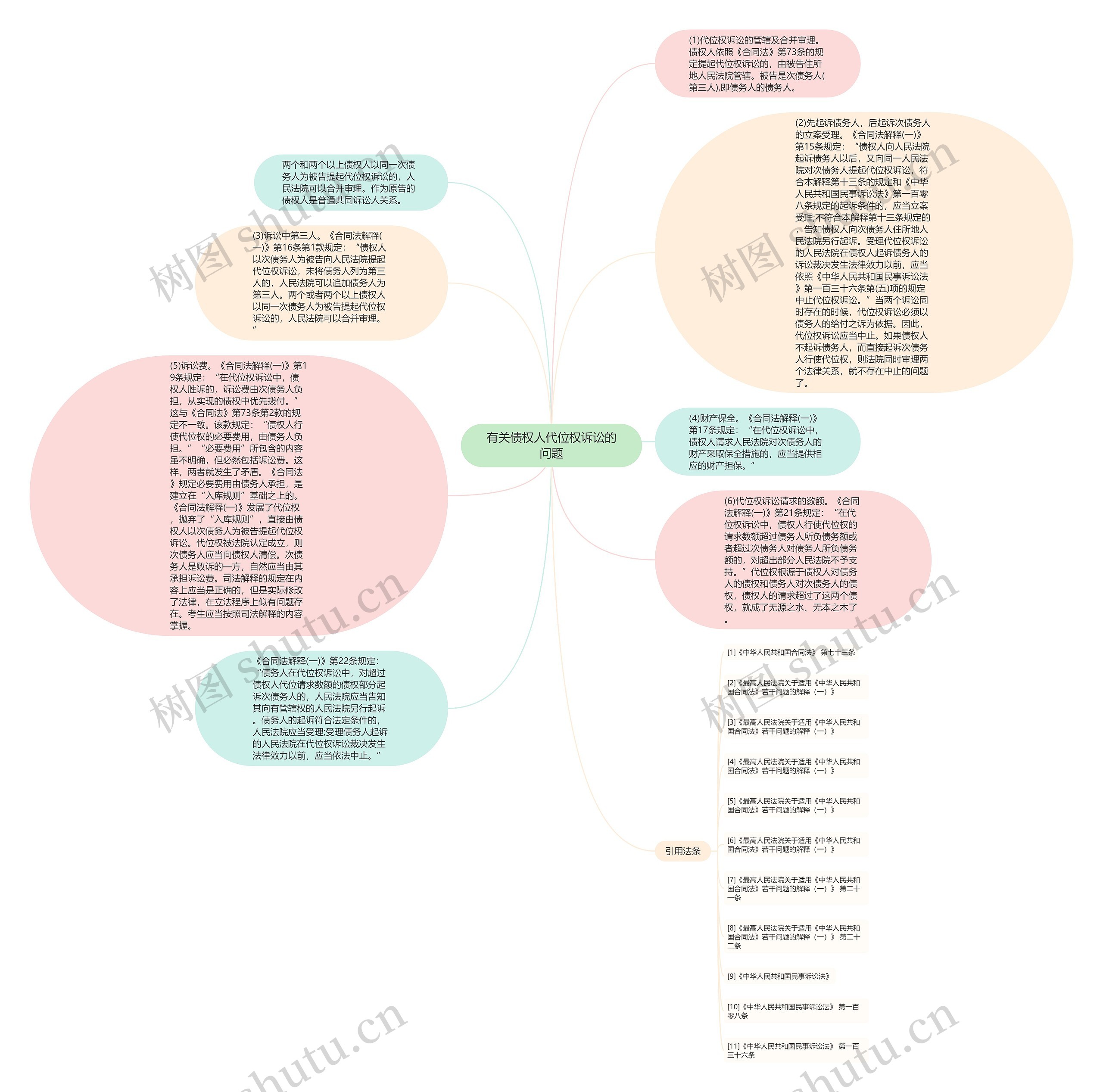 有关债权人代位权诉讼的问题思维导图