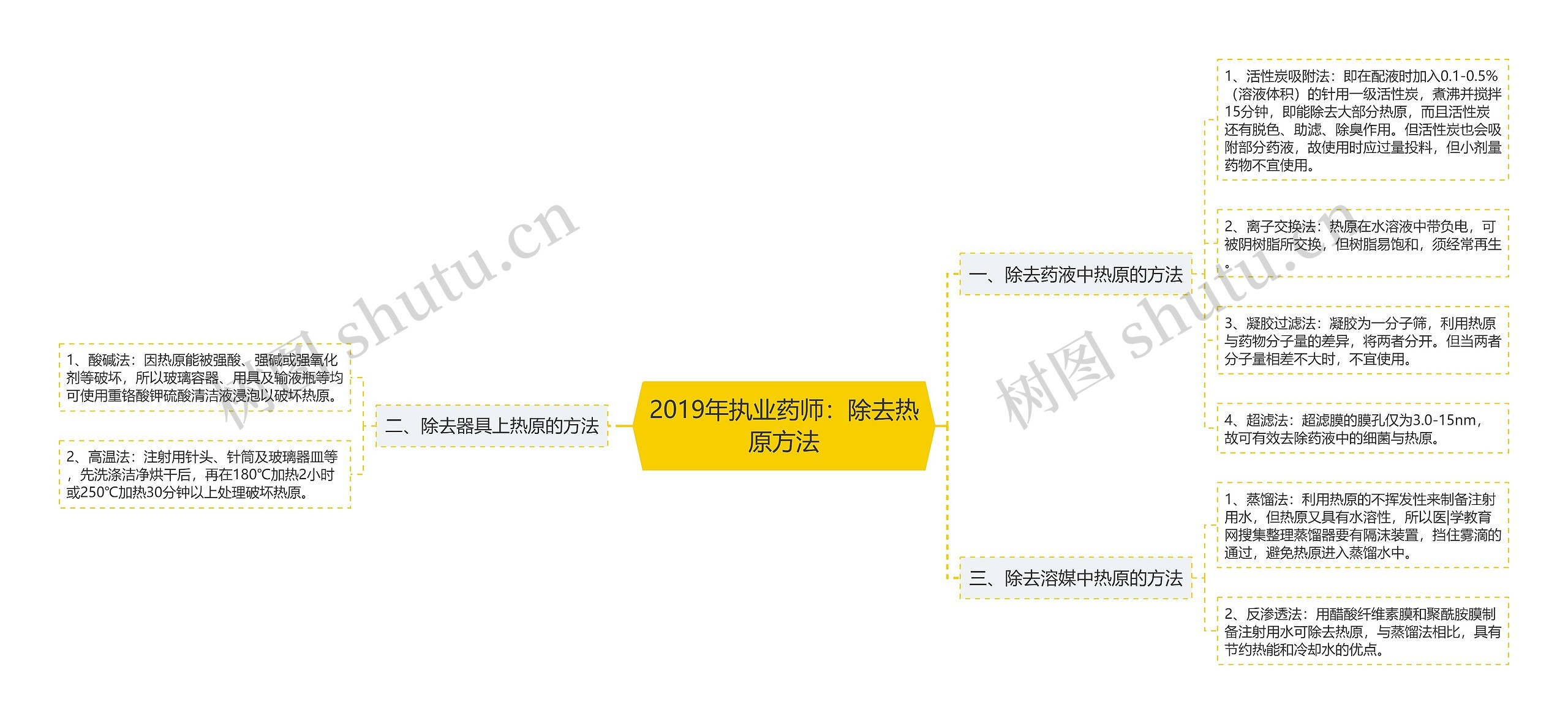 2019年执业药师：除去热原方法