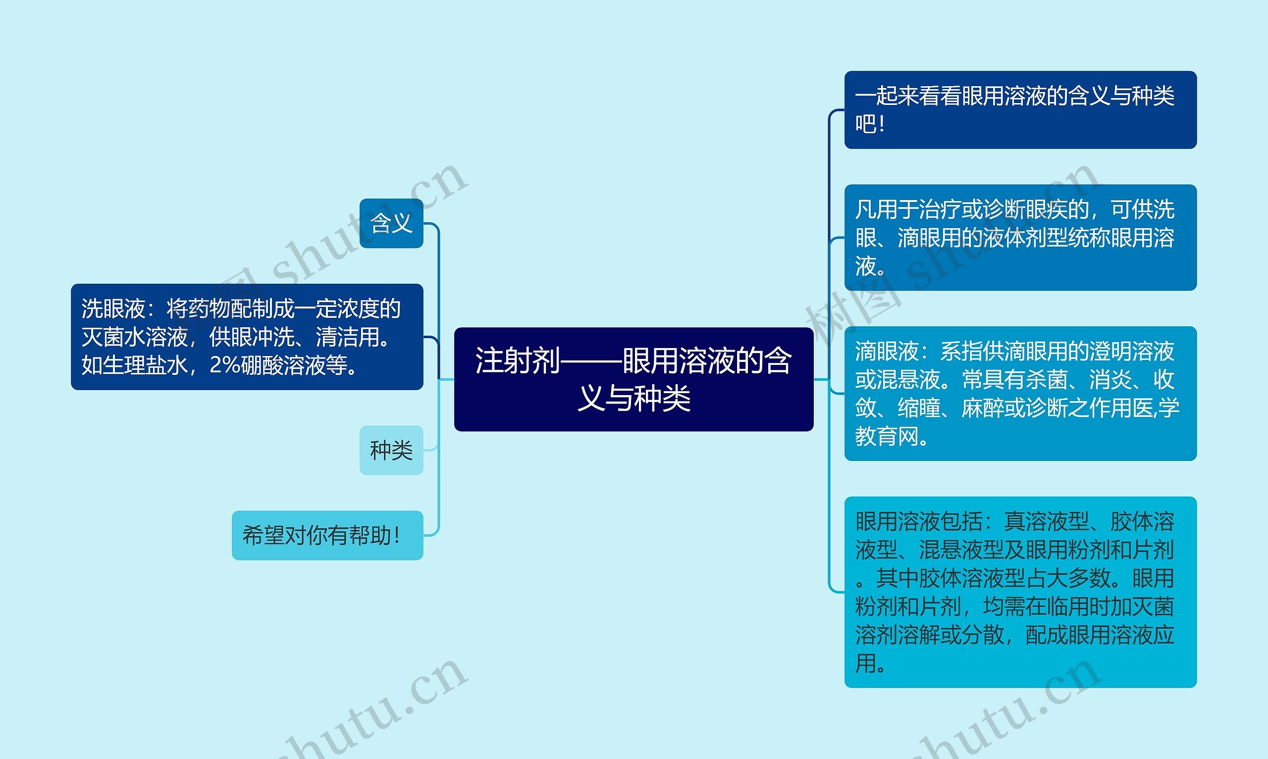 注射剂——眼用溶液的含义与种类