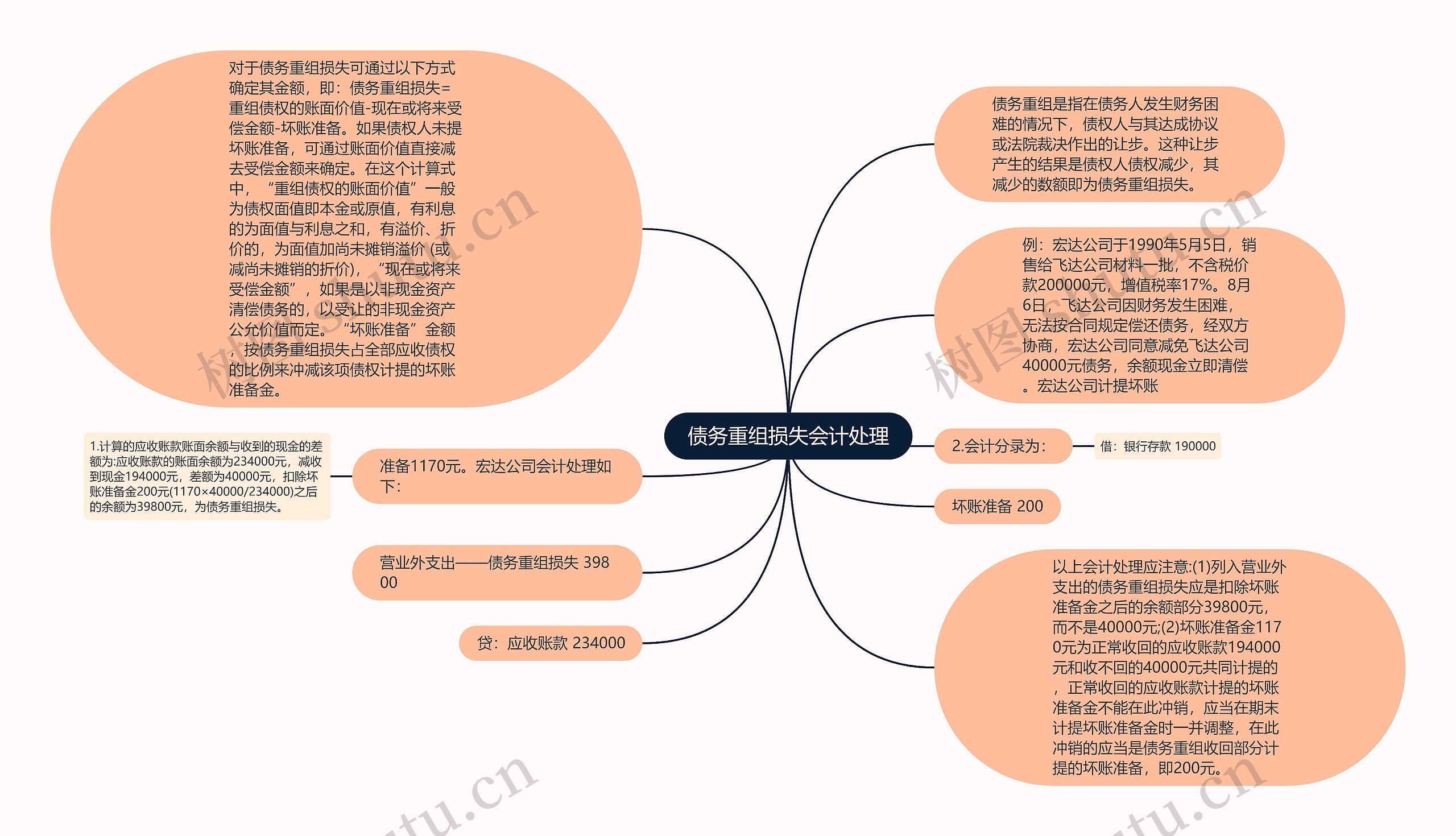 债务重组损失会计处理