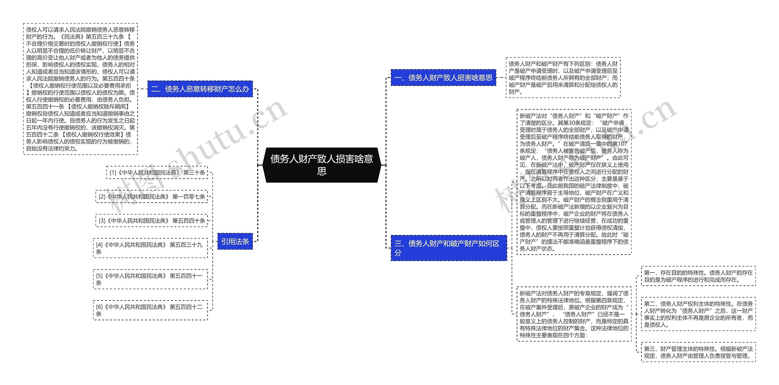 债务人财产致人损害啥意思思维导图