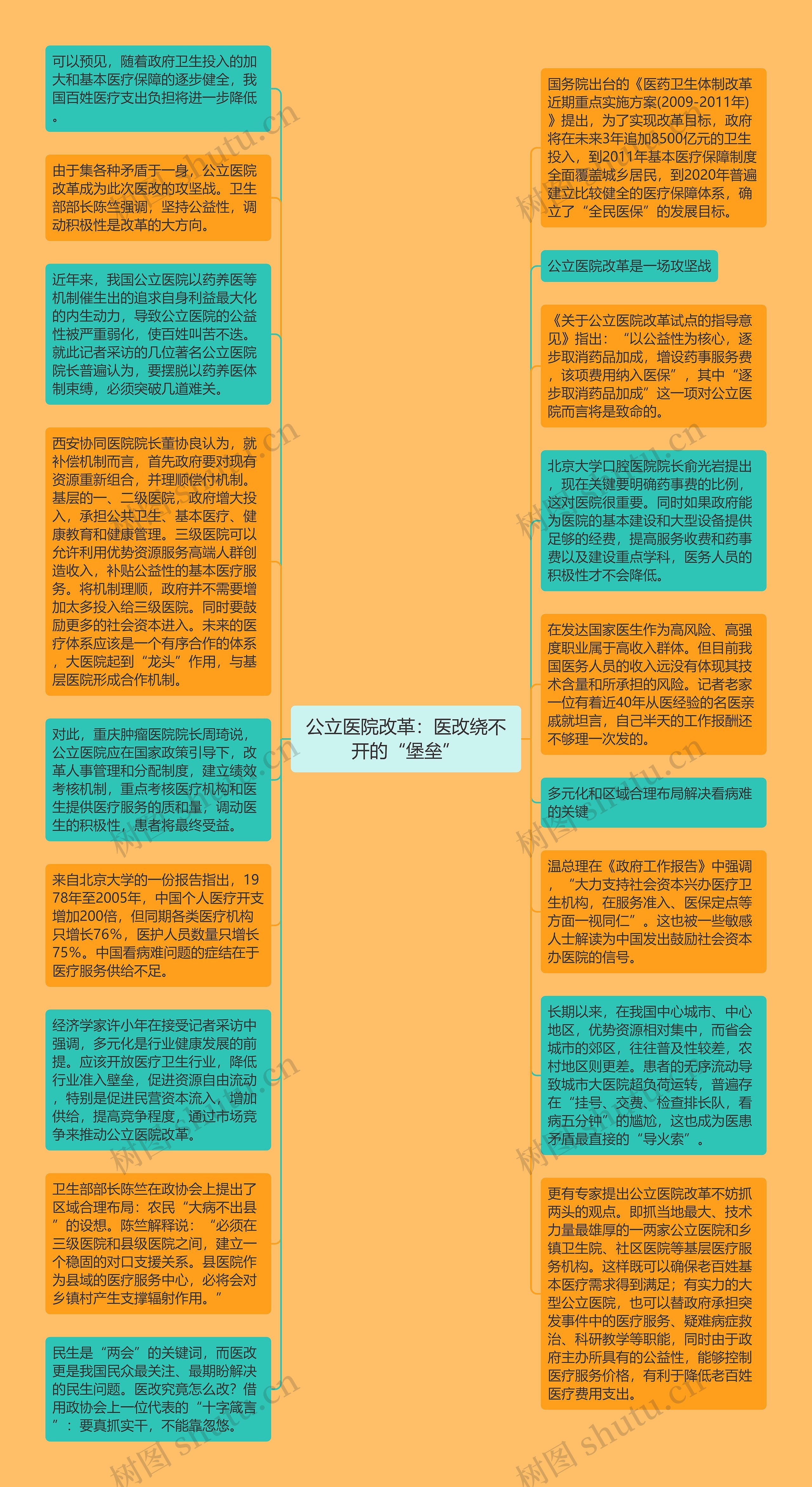 公立医院改革：医改绕不开的“堡垒”思维导图