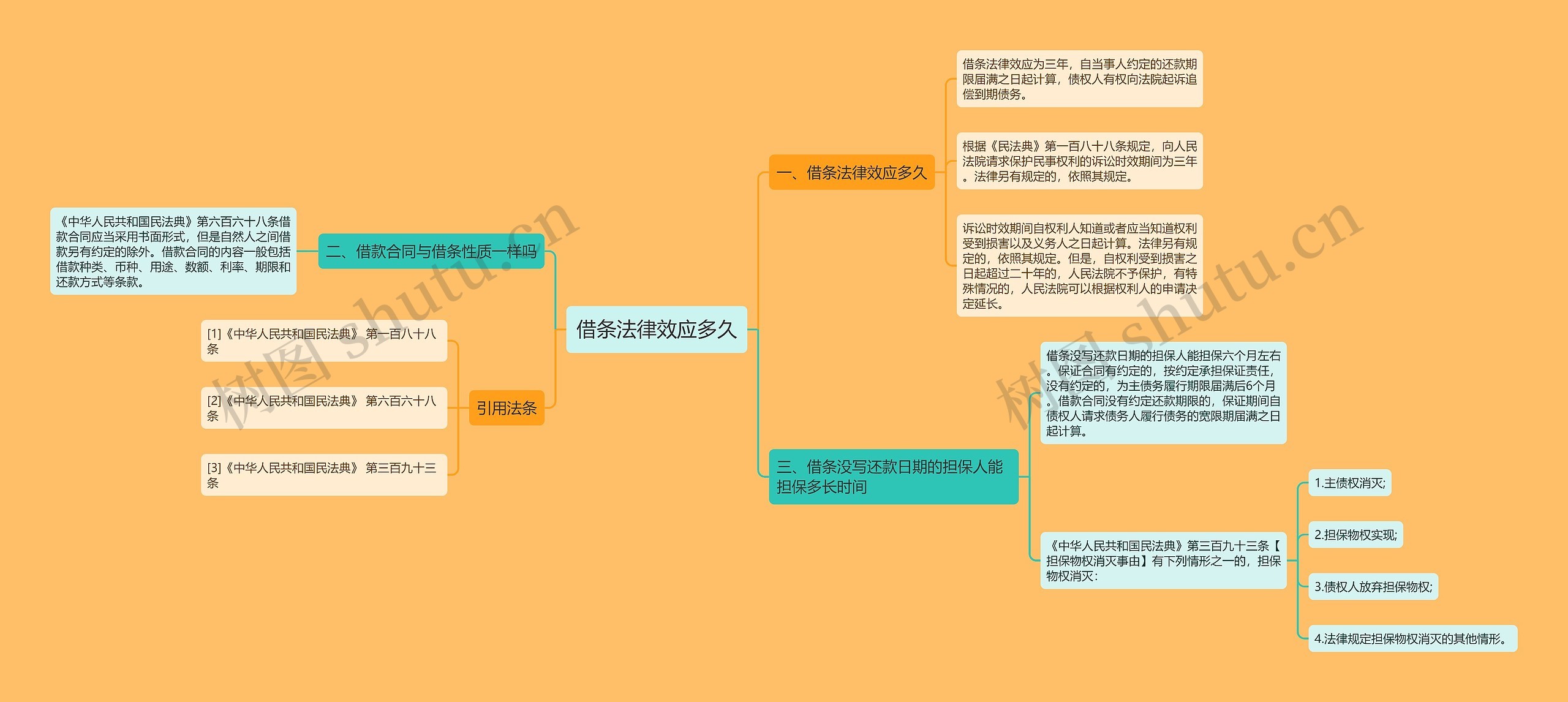 借条法律效应多久思维导图