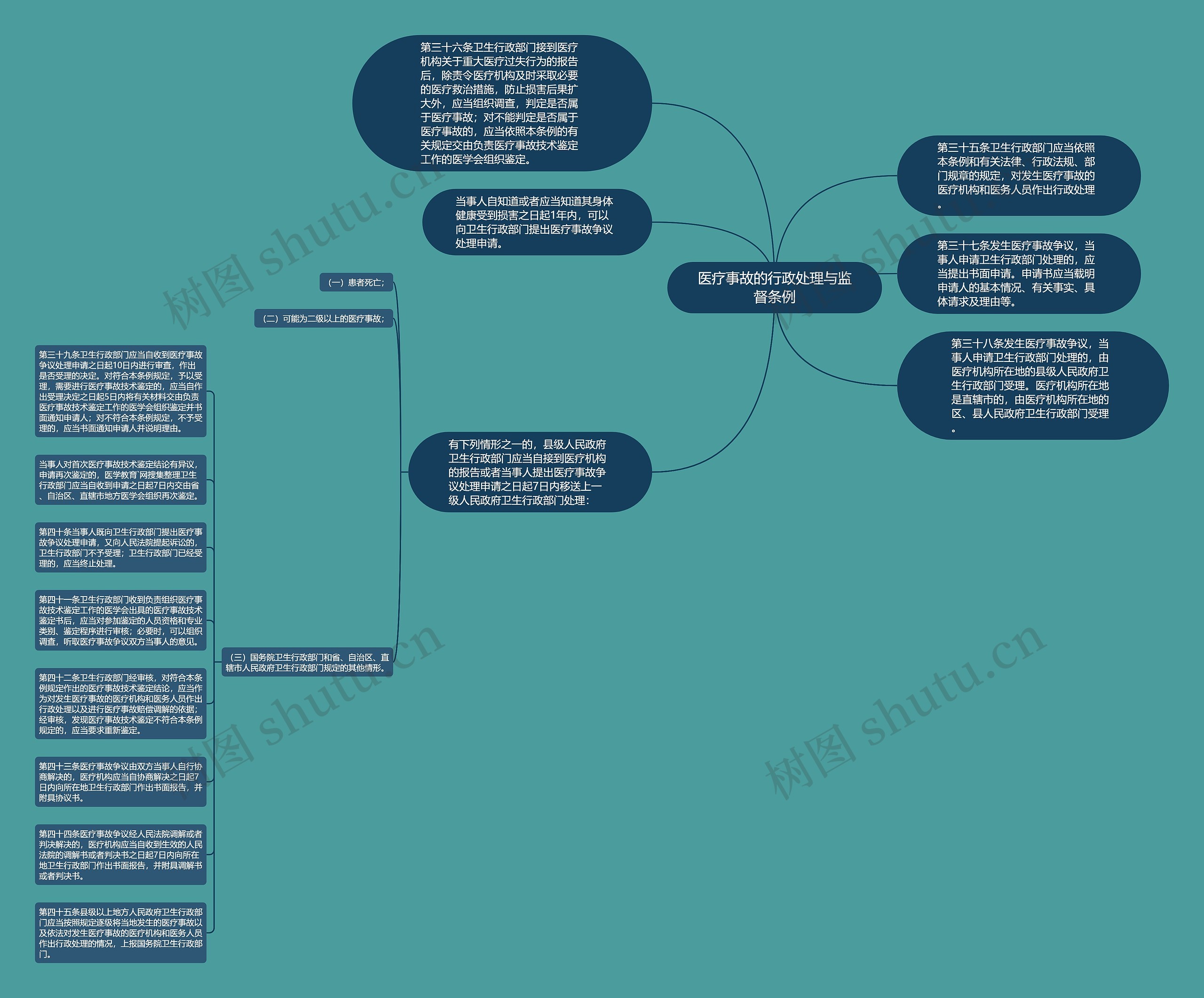 医疗事故的行政处理与监督条例思维导图