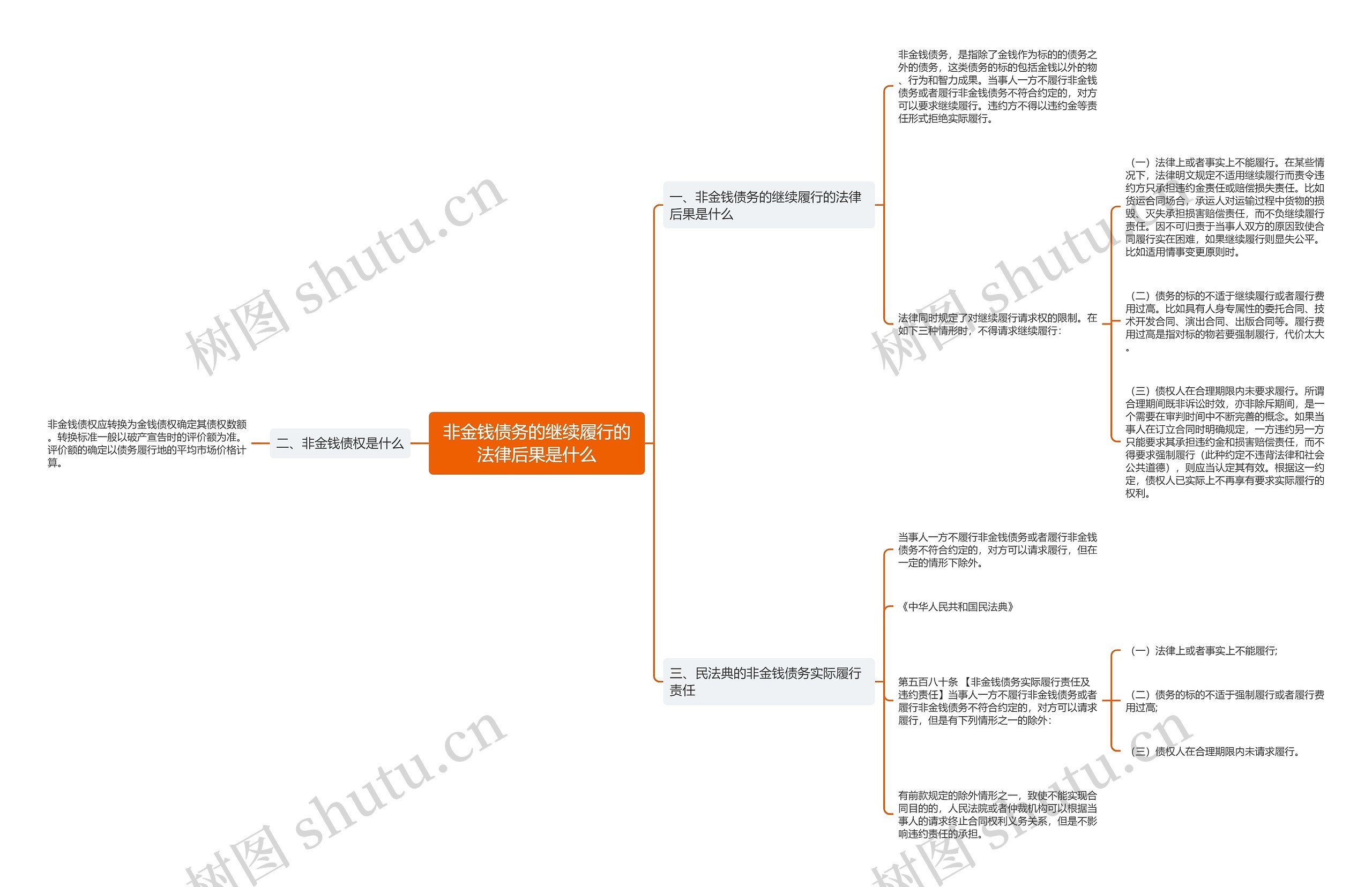 非金钱债务的继续履行的法律后果是什么思维导图