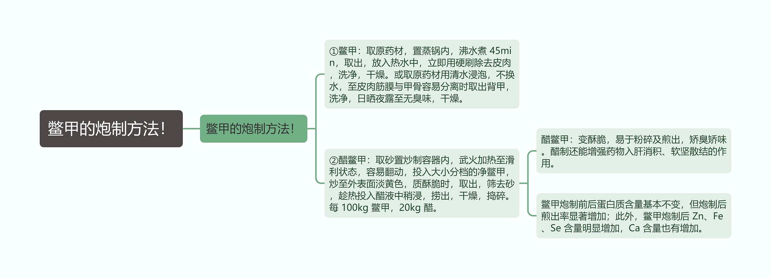 鳖甲的炮制方法！思维导图