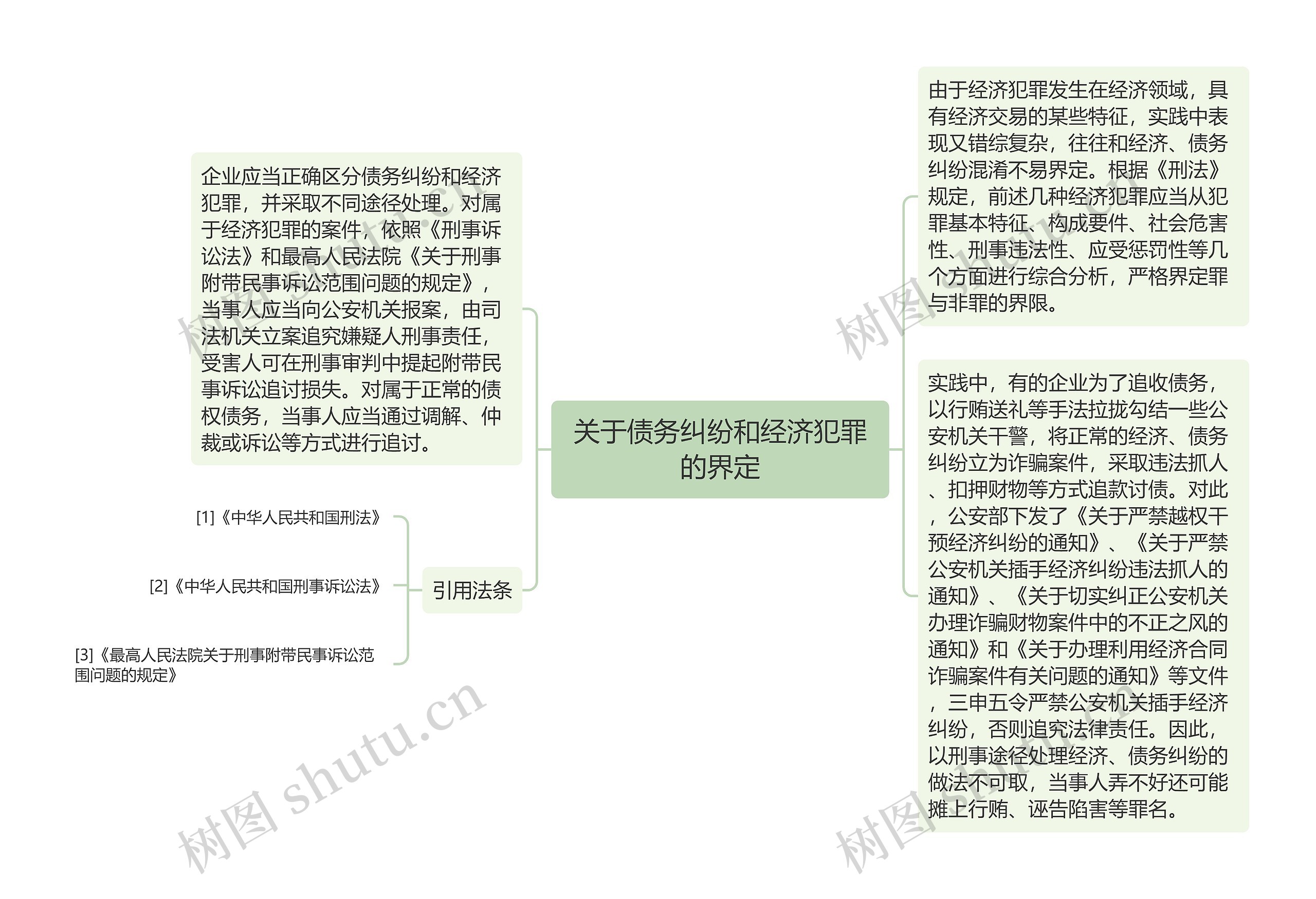 关于债务纠纷和经济犯罪的界定思维导图