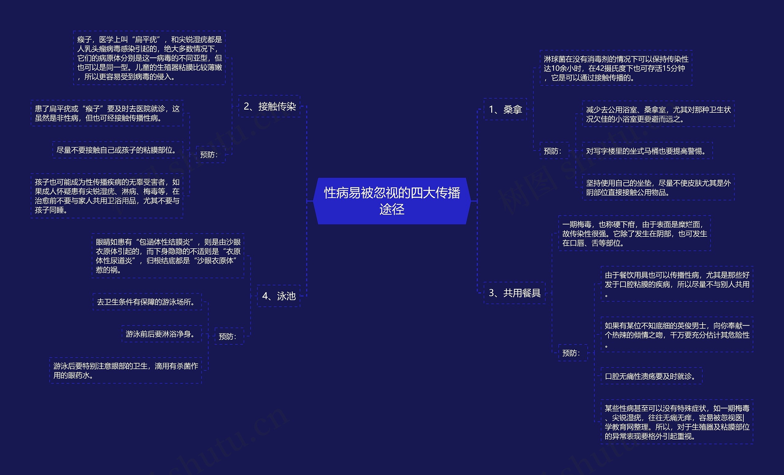 性病易被忽视的四大传播途径思维导图