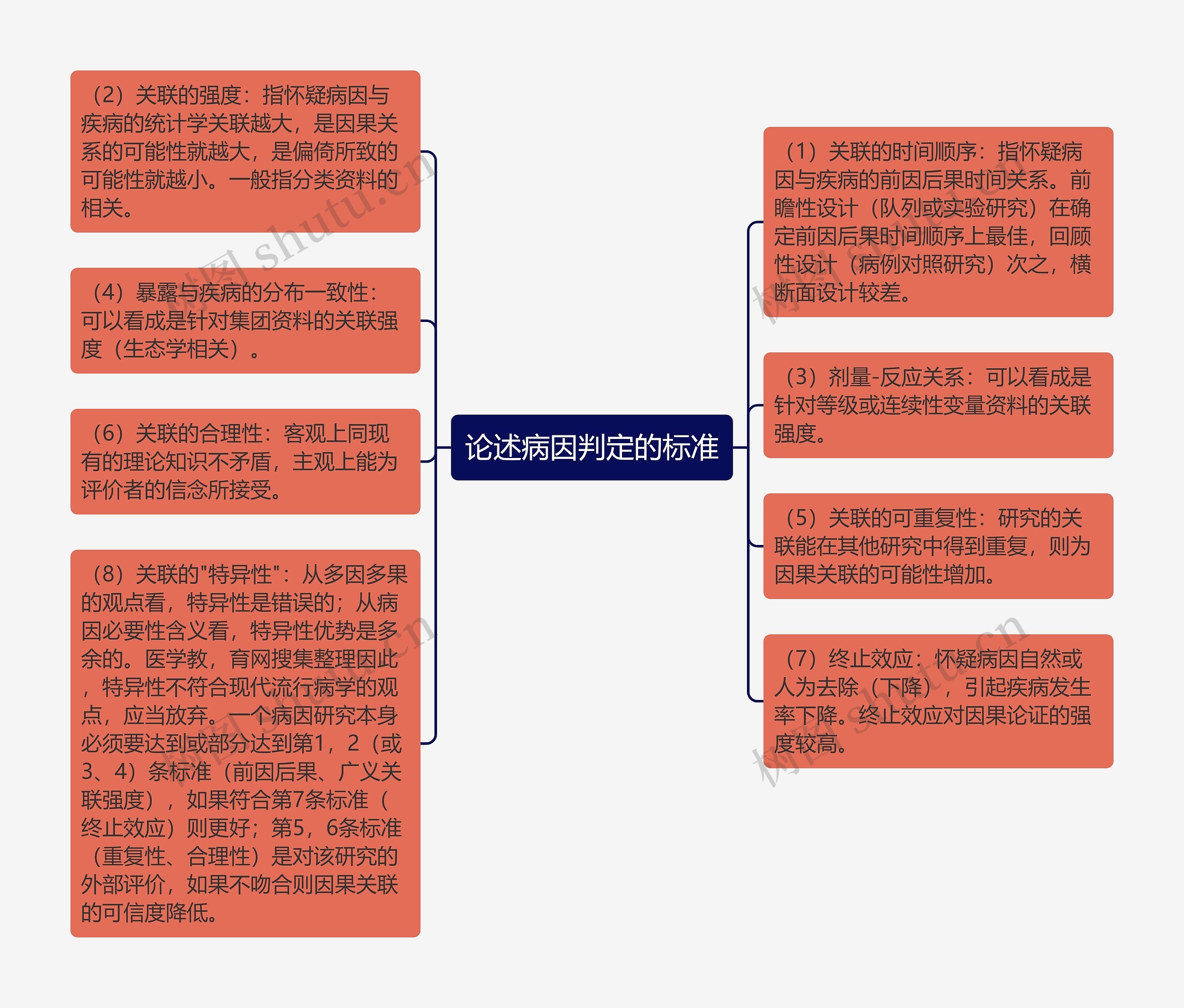 论述病因判定的标准思维导图