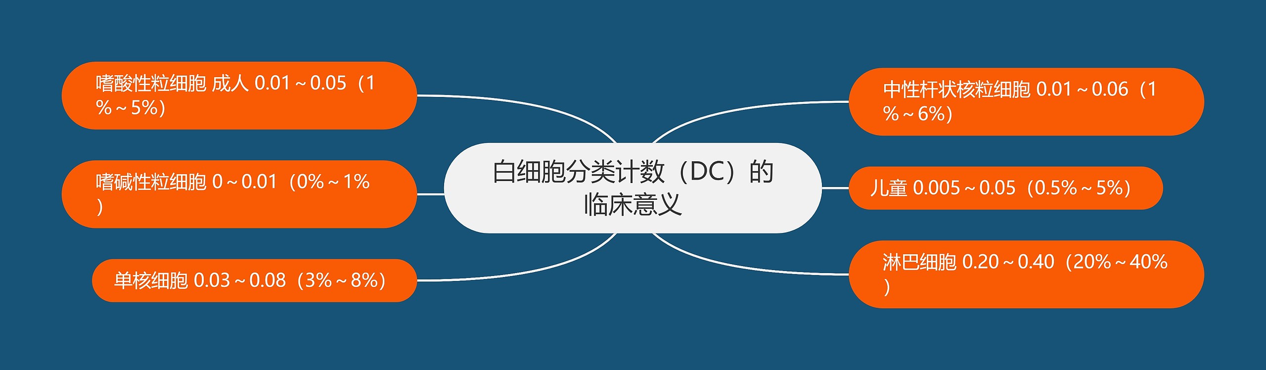 白细胞分类计数（DC）的临床意义思维导图