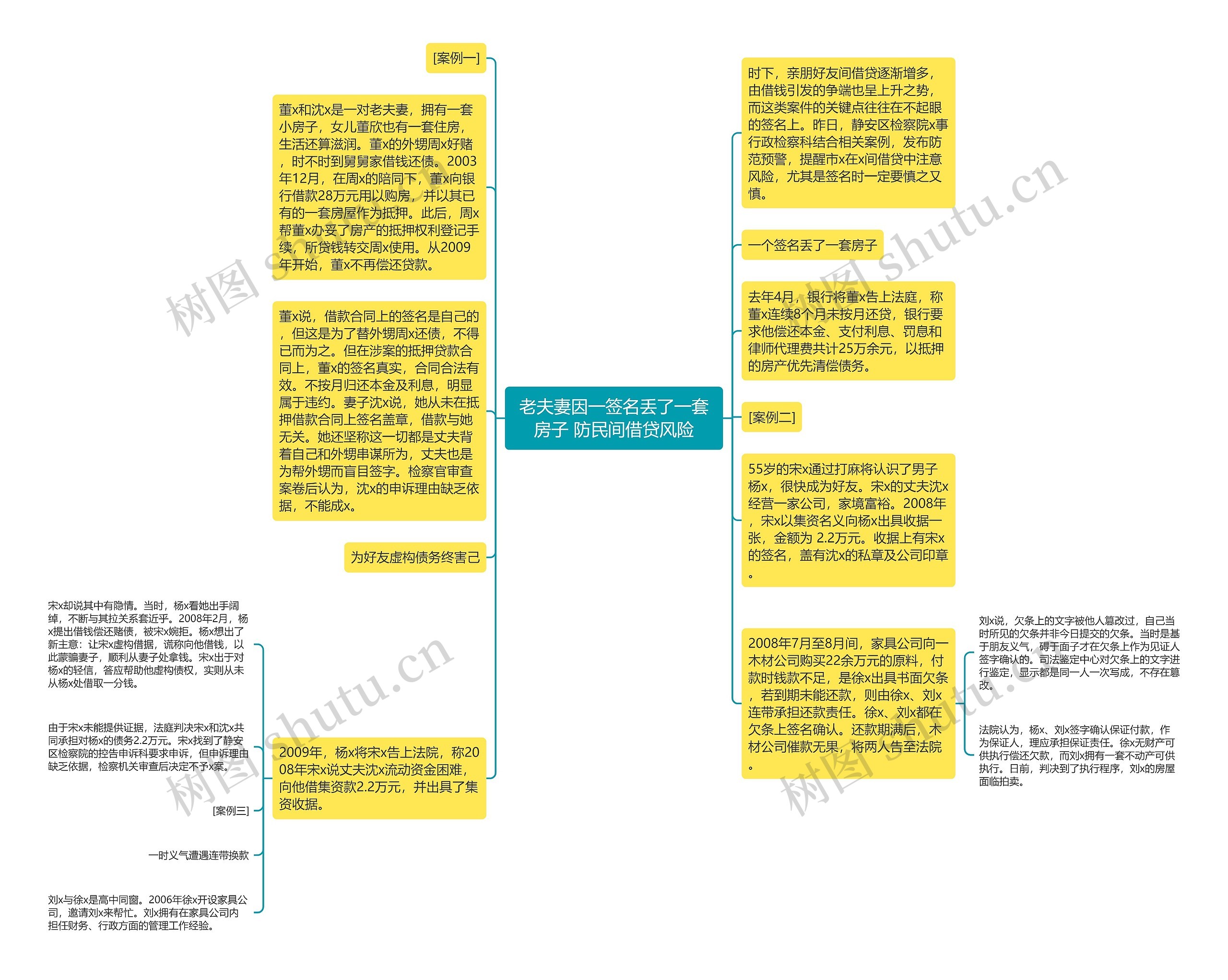 老夫妻因一签名丢了一套房子 防民间借贷风险思维导图