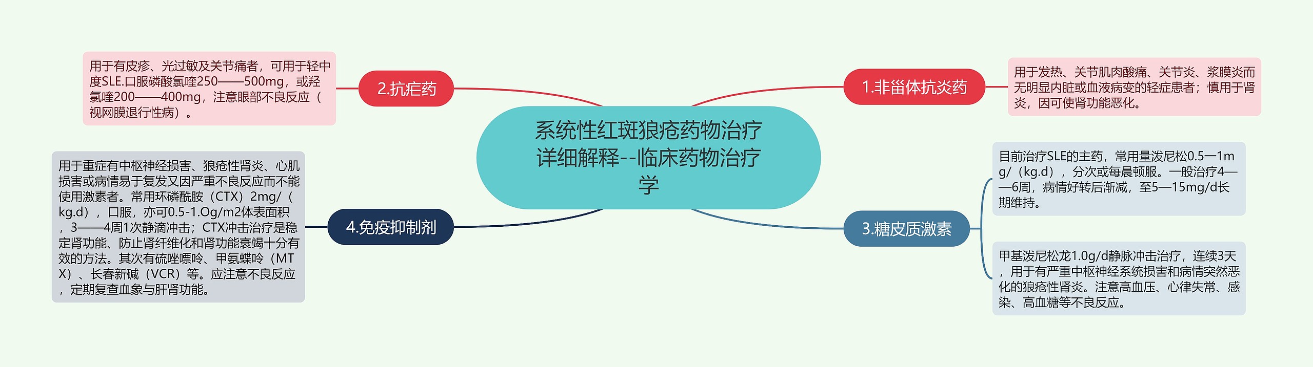 系统性红斑狼疮药物治疗详细解释--临床药物治疗学 系统性红斑狼疮药物治疗详细解释--临床药物治疗学