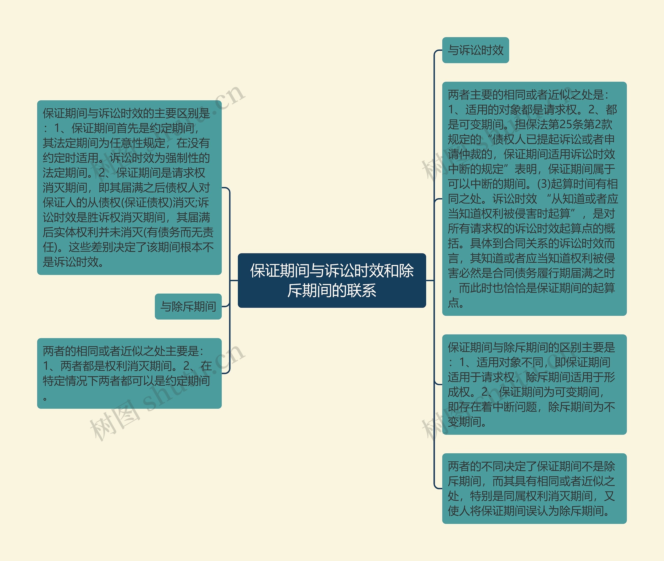 保证期间与诉讼时效和除斥期间的联系思维导图