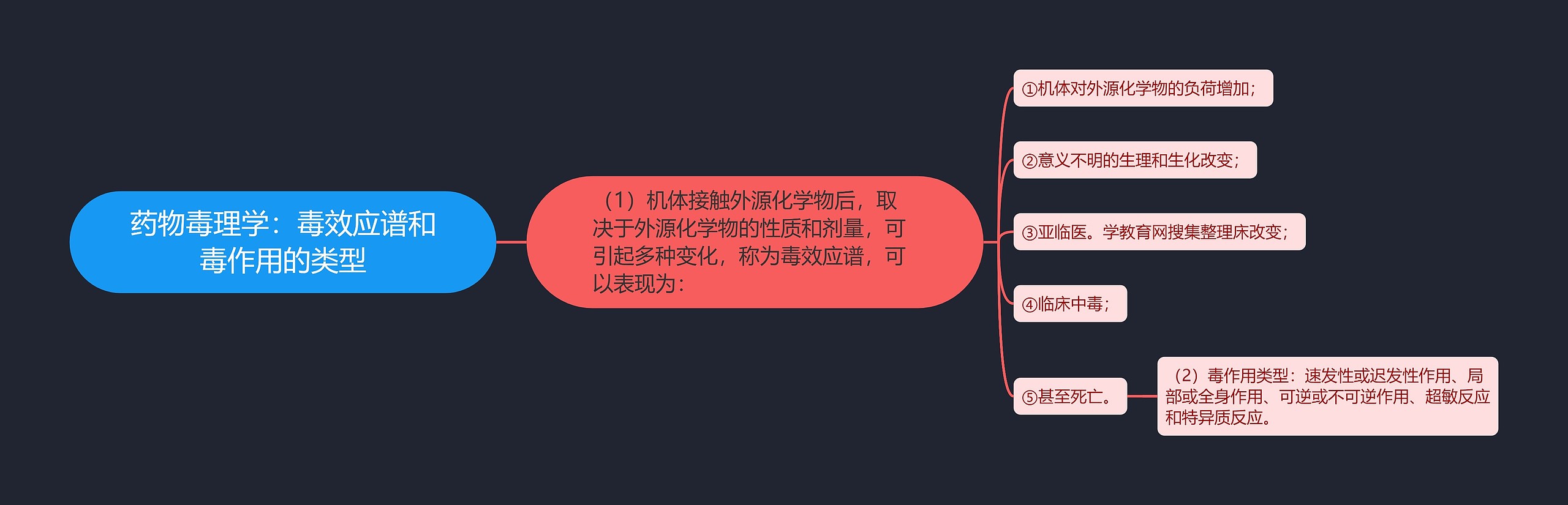 药物毒理学：毒效应谱和毒作用的类型思维导图