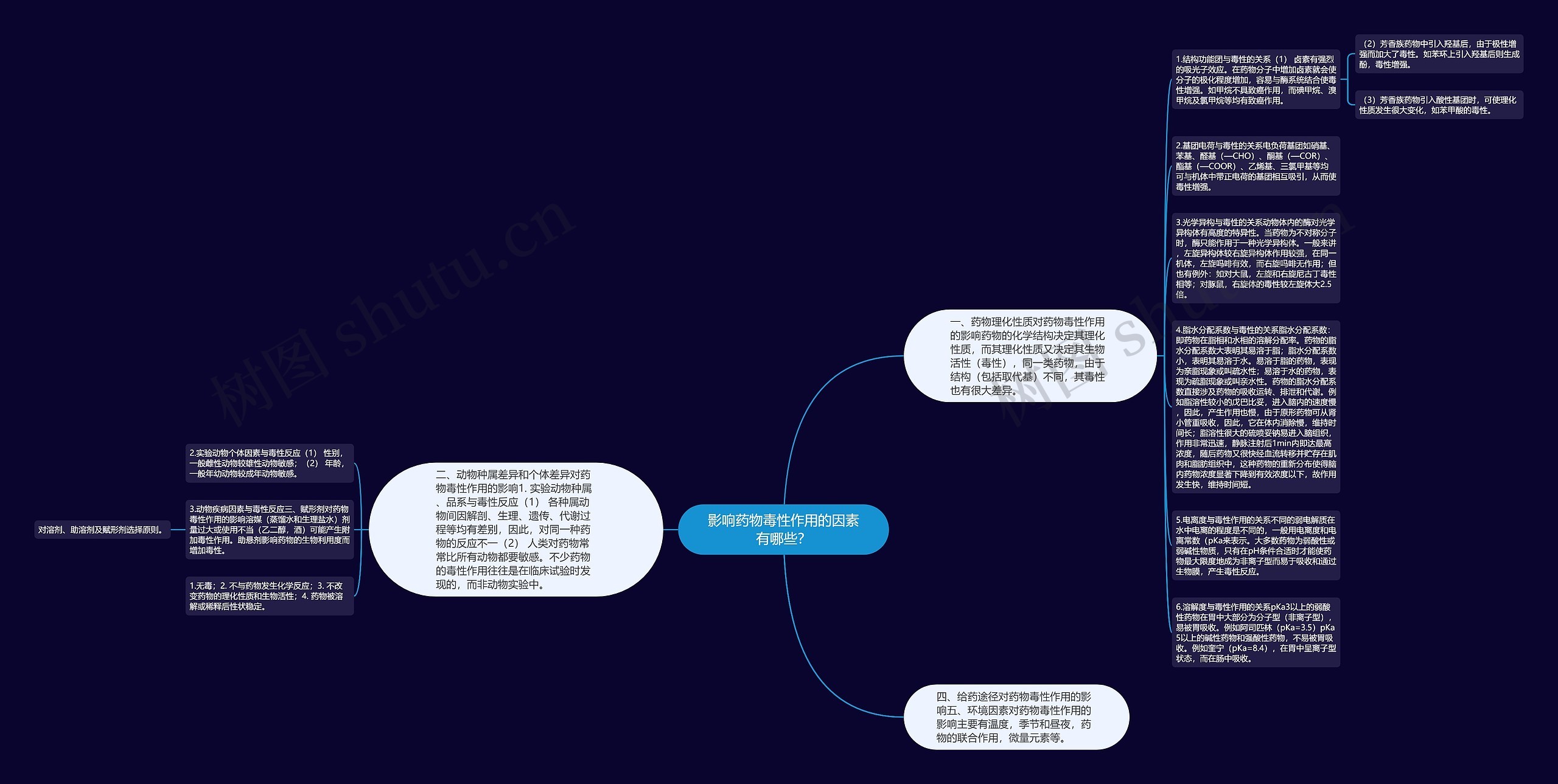 影响药物毒性作用的因素有哪些？思维导图