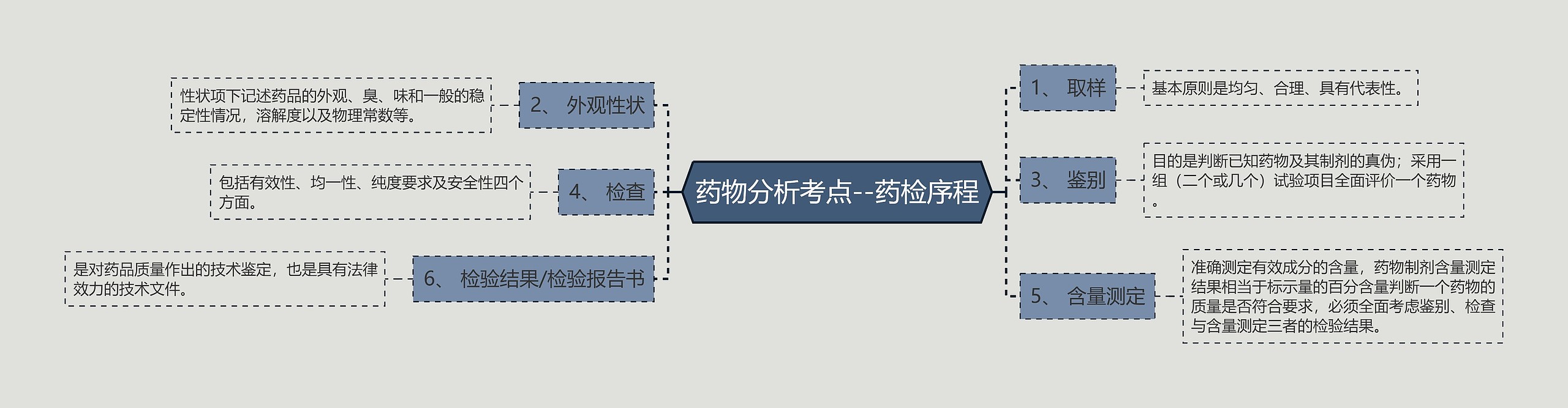 药物分析考点--药检序程思维导图