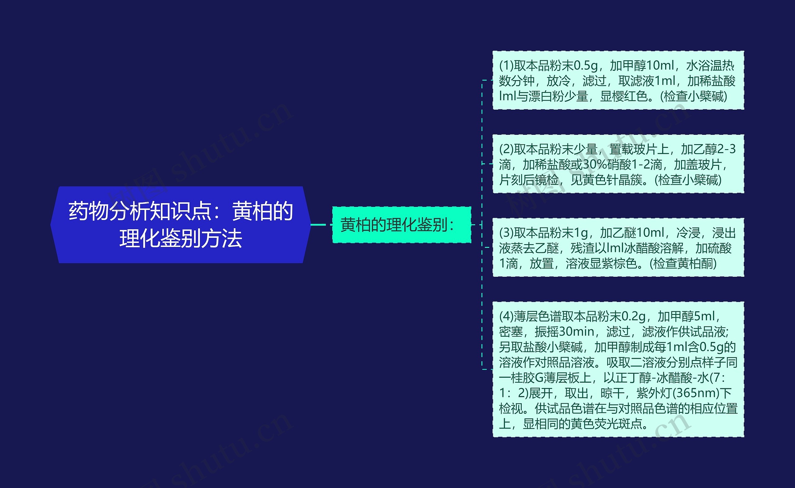 药物分析知识点：黄柏的理化鉴别方法