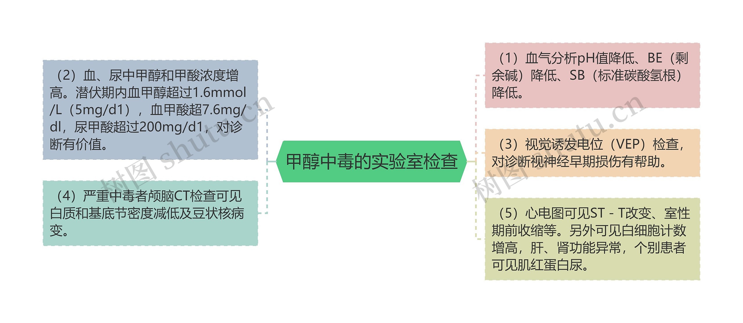 甲醇中毒的实验室检查思维导图