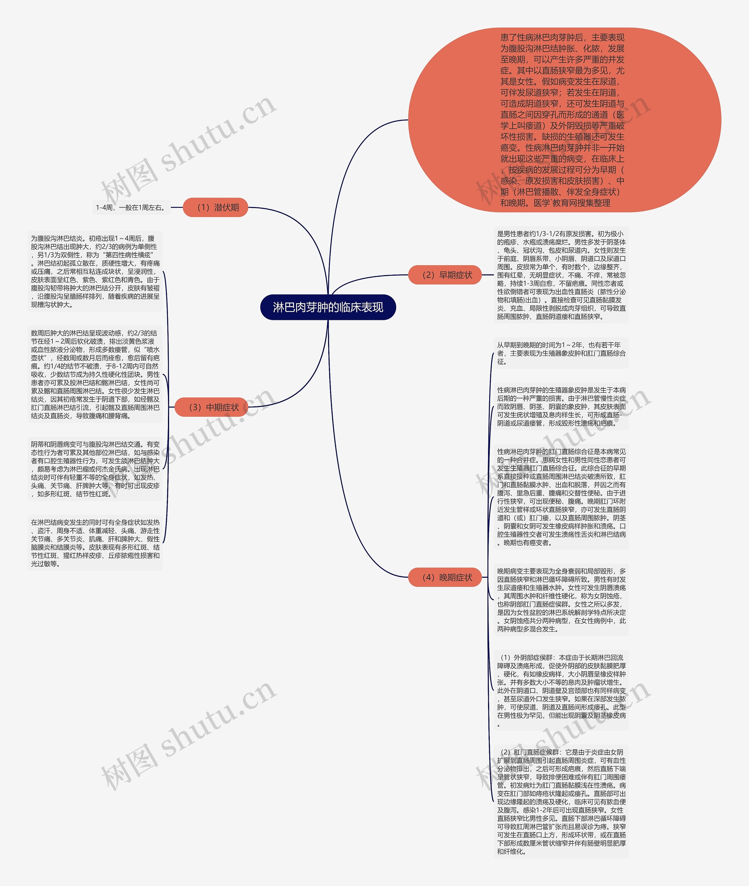 淋巴肉芽肿的临床表现思维导图