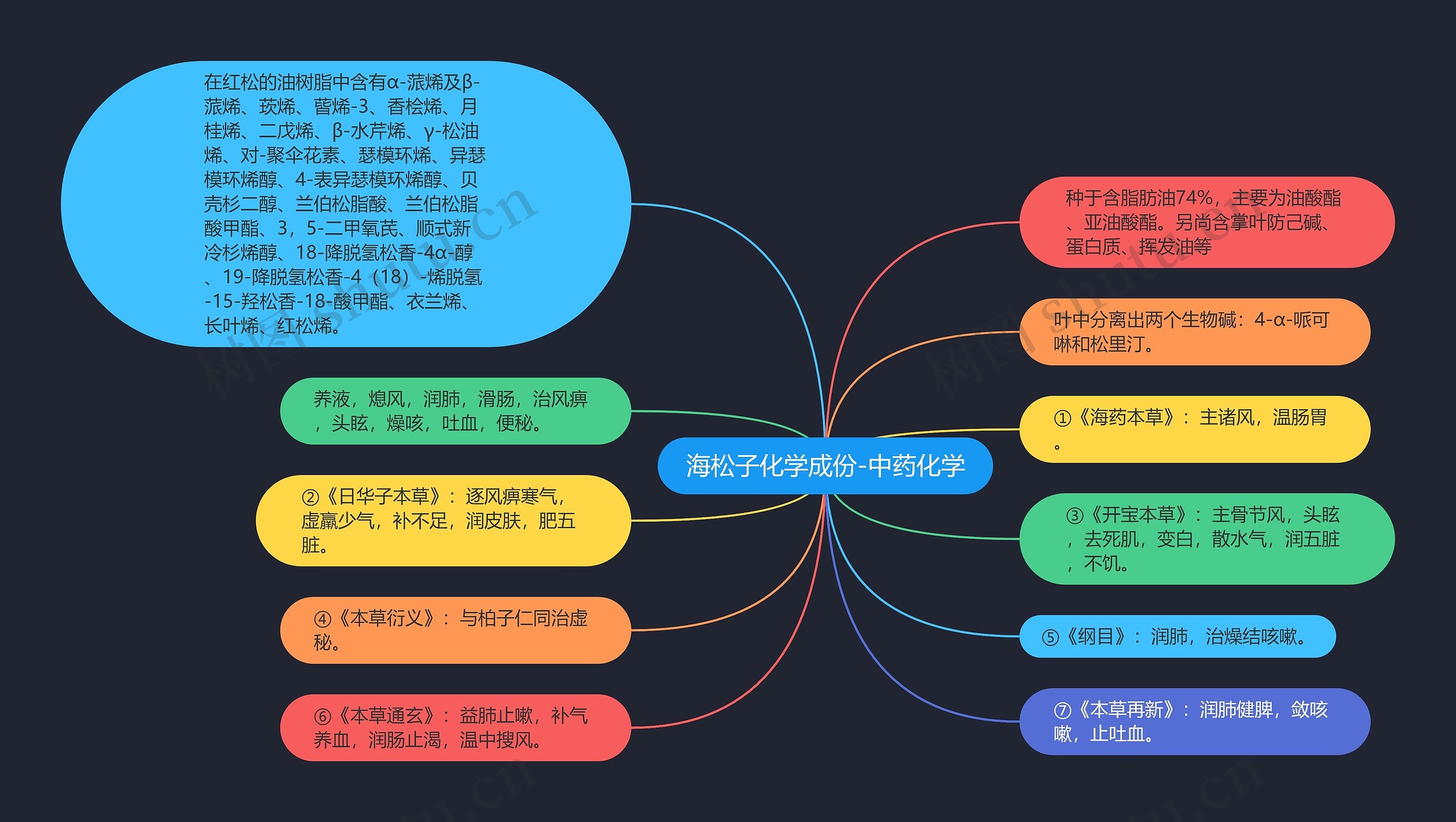 海松子化学成份-中药化学