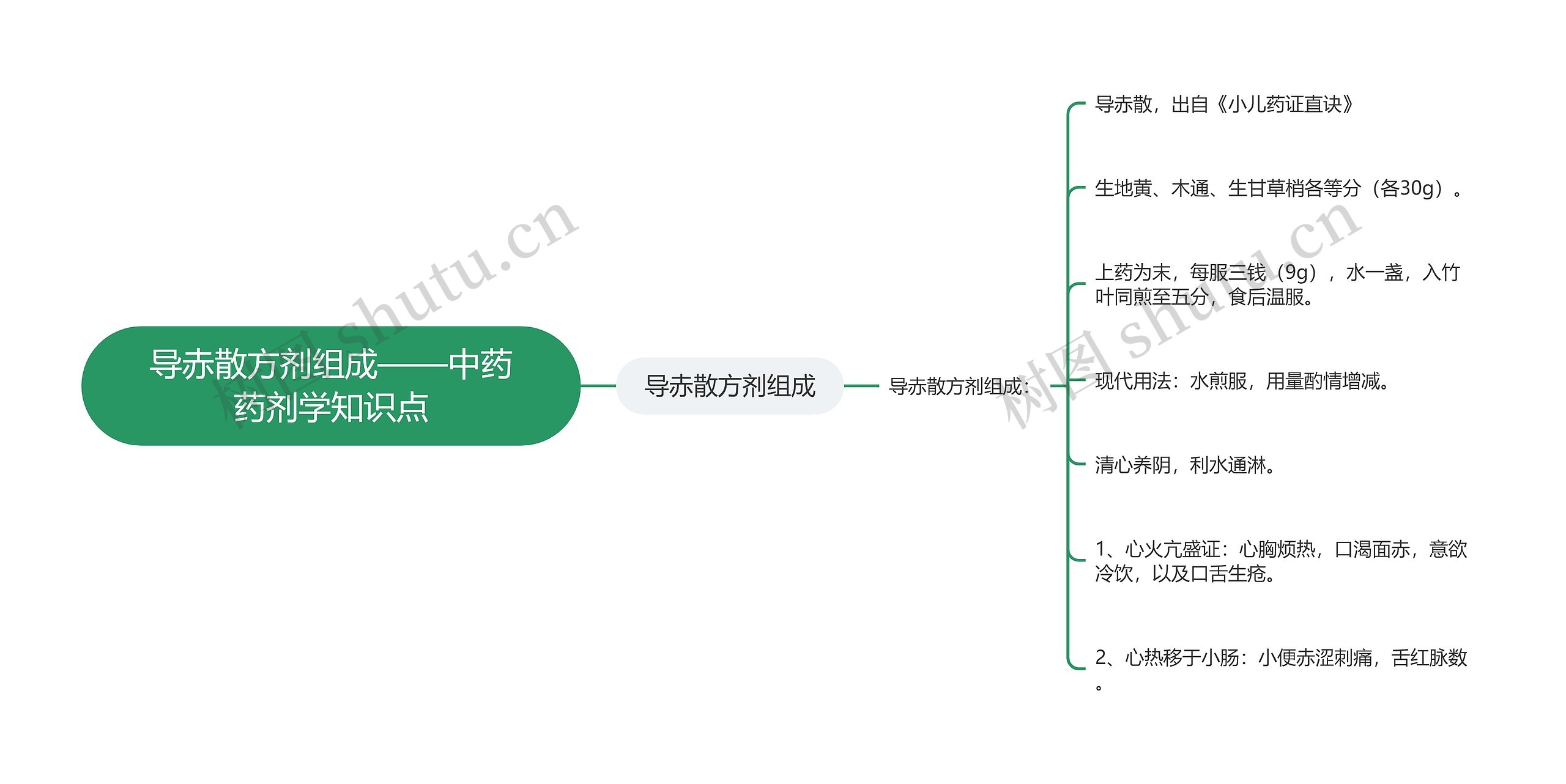 导赤散方剂组成——中药药剂学知识点思维导图