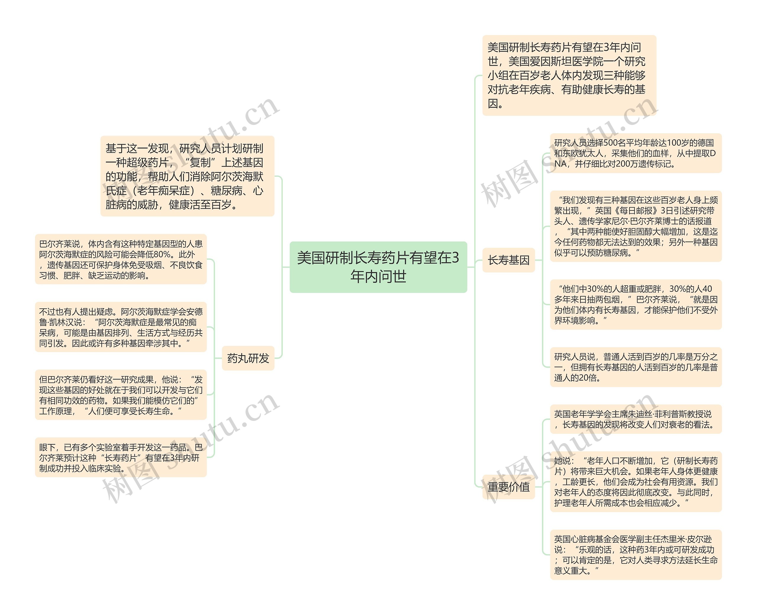 美国研制长寿药片有望在3年内问世思维导图