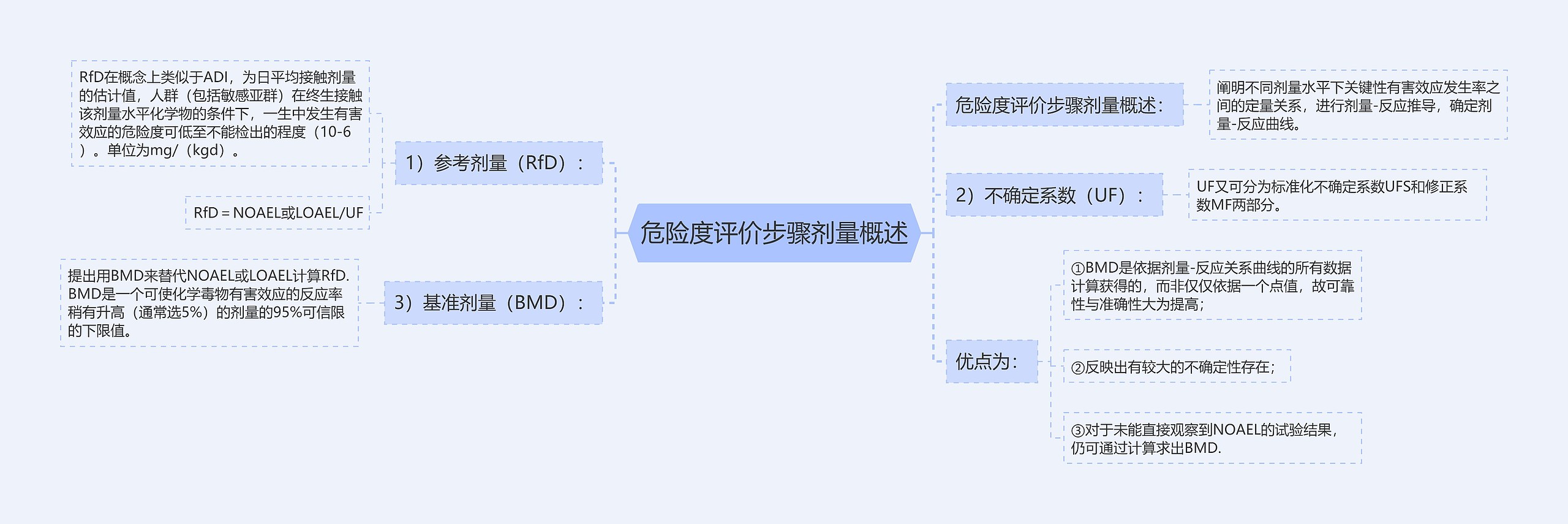 危险度评价步骤剂量概述思维导图