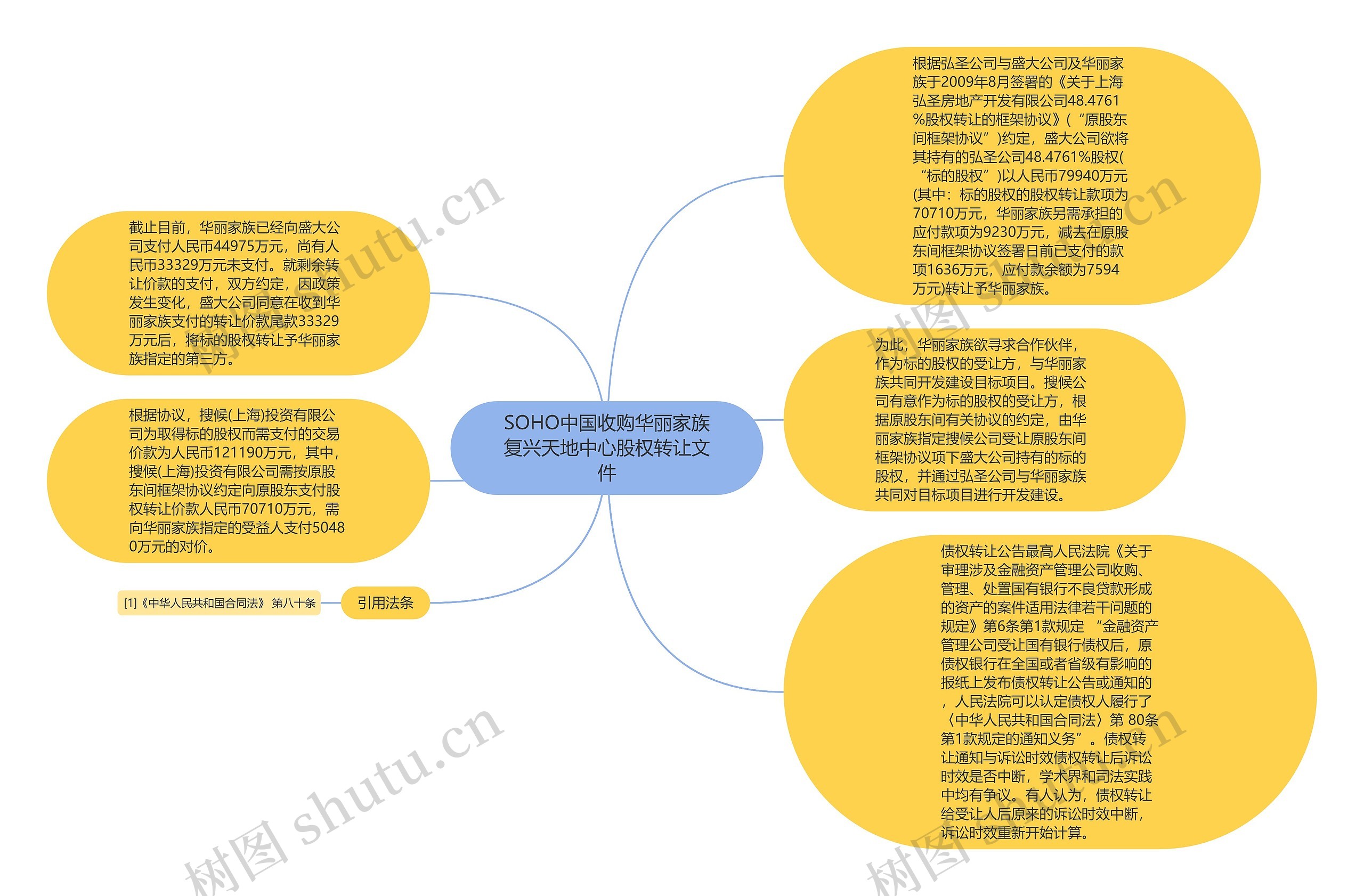 SOHO中国收购华丽家族复兴天地中心股权转让文件思维导图