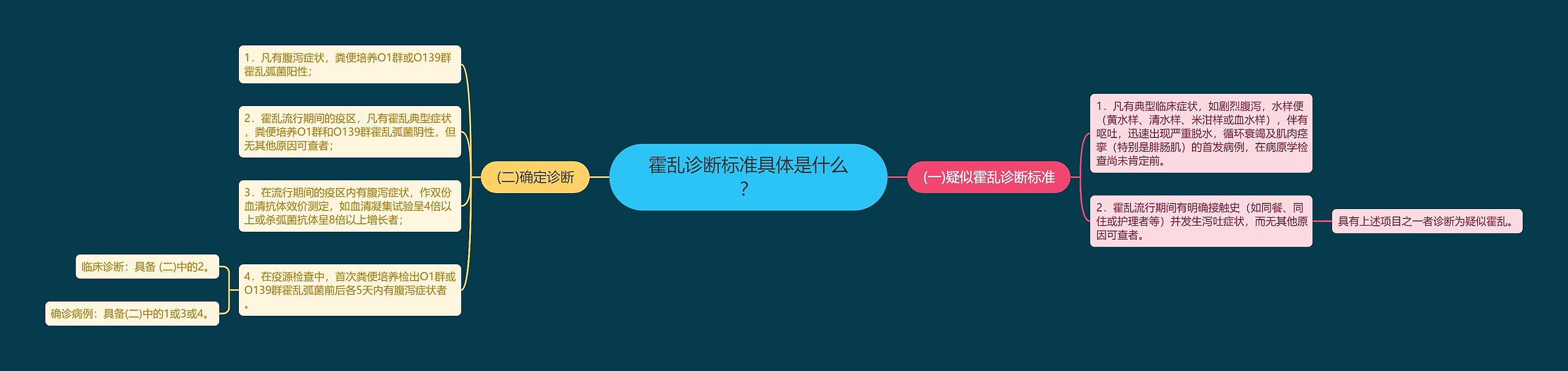 霍乱诊断标准具体是什么？思维导图