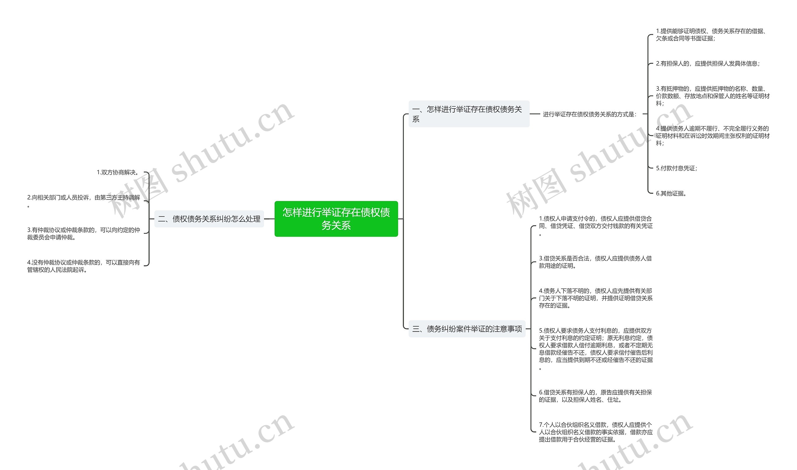 怎样进行举证存在债权债务关系