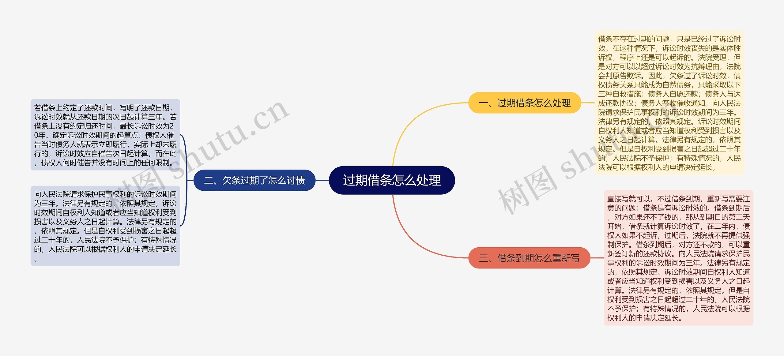 过期借条怎么处理思维导图