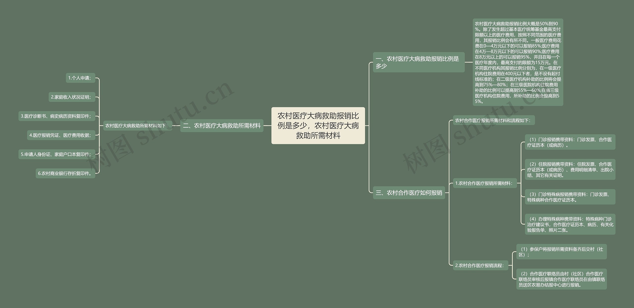 农村医疗大病救助报销比例是多少，农村医疗大病救助所需材料思维导图