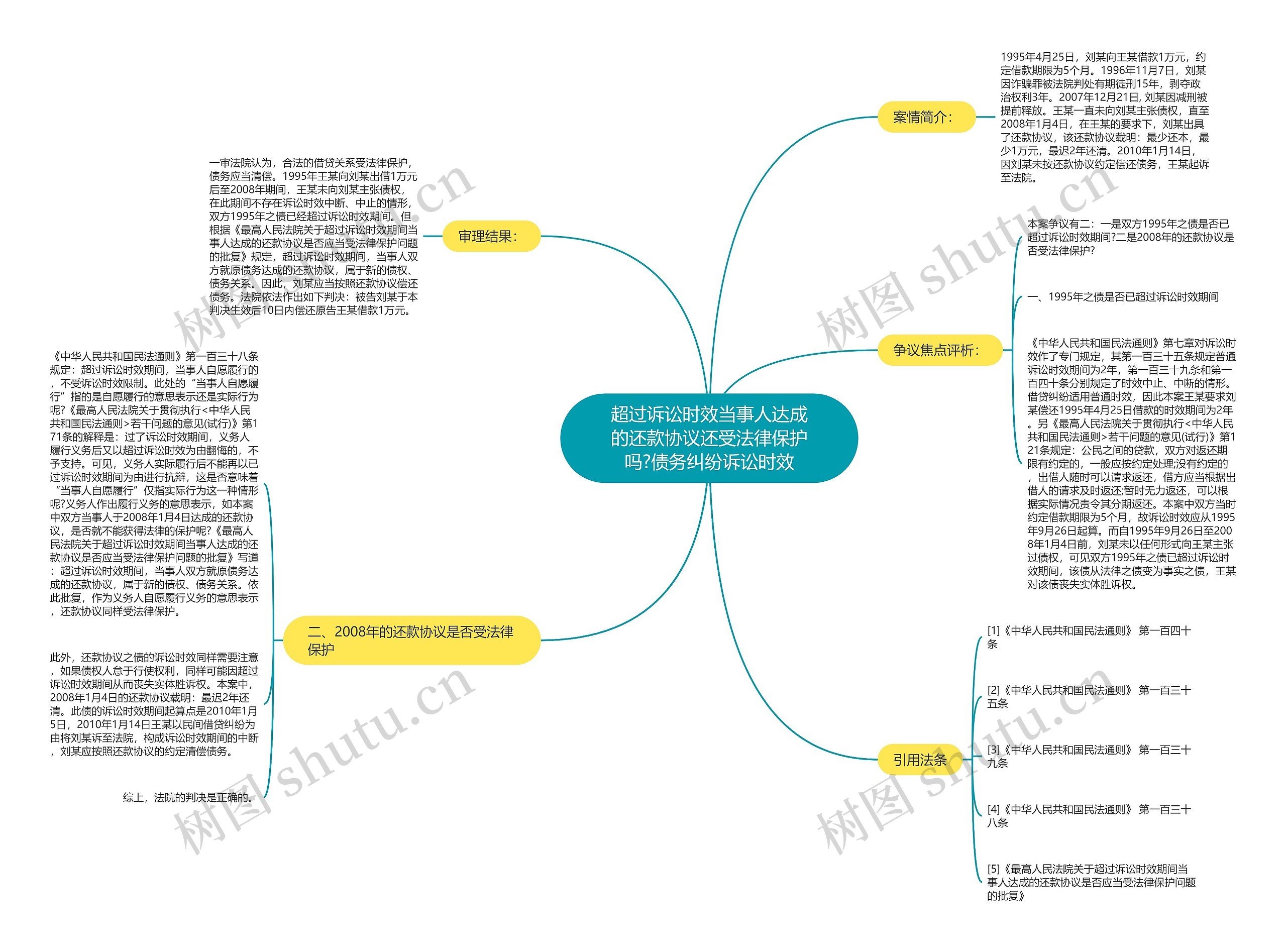 超过诉讼时效当事人达成的还款协议还受法律保护吗?债务纠纷诉讼时效思维导图