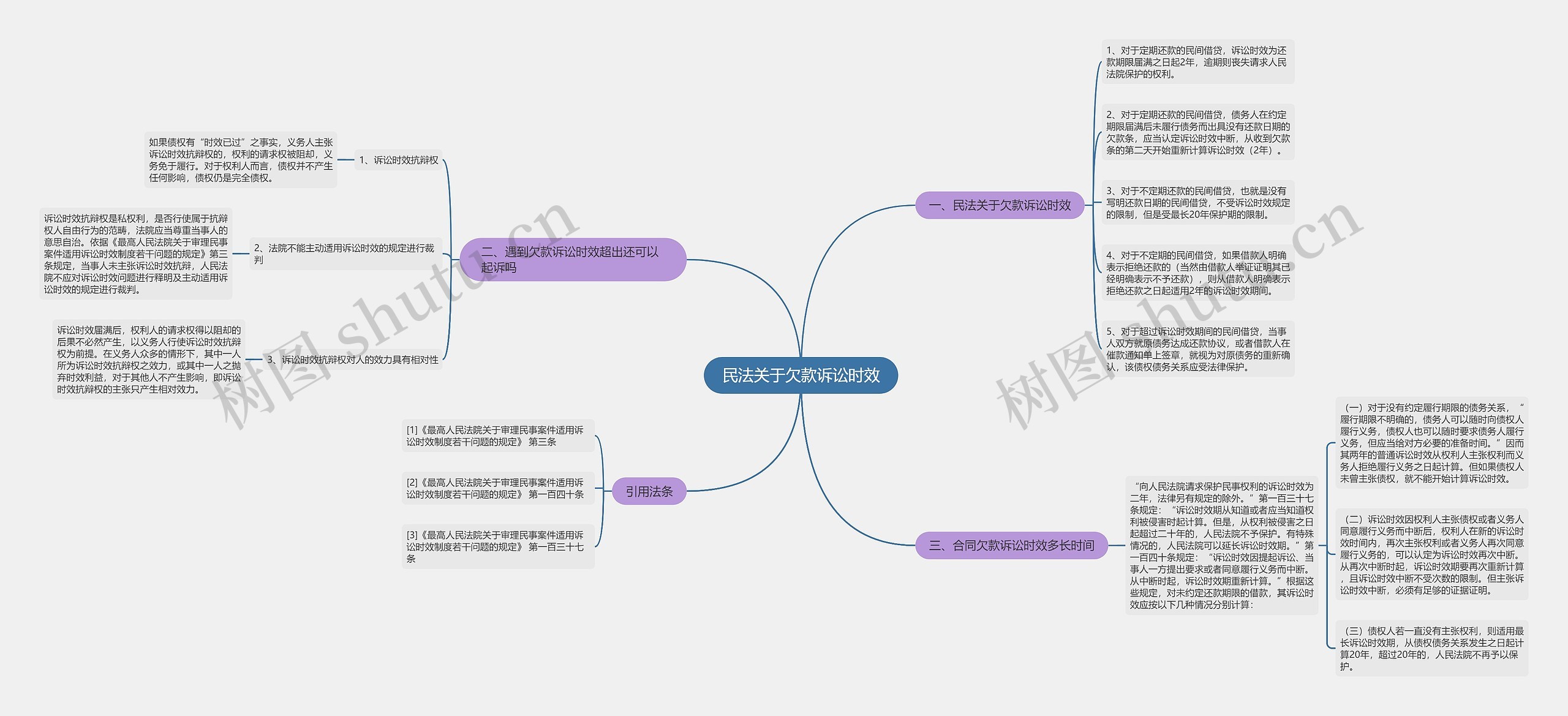 民法关于欠款诉讼时效思维导图