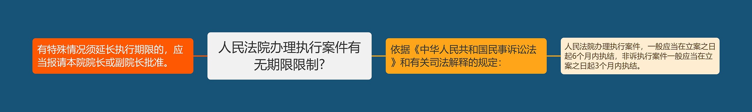 人民法院办理执行案件有无期限限制?