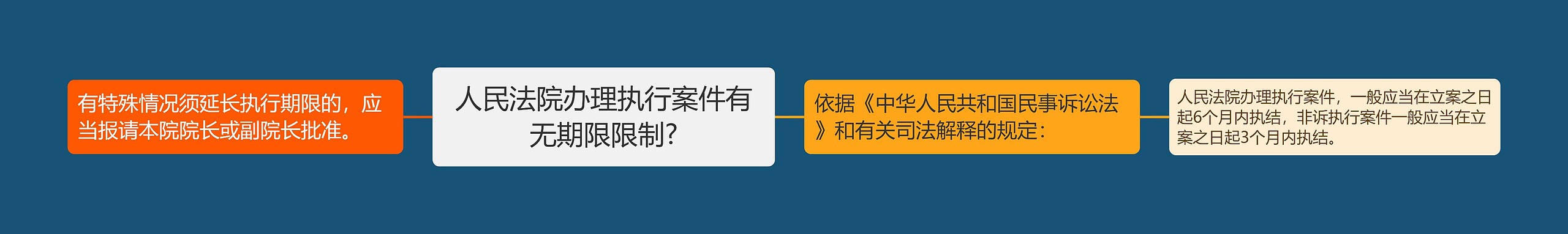 人民法院办理执行案件有无期限限制?思维导图