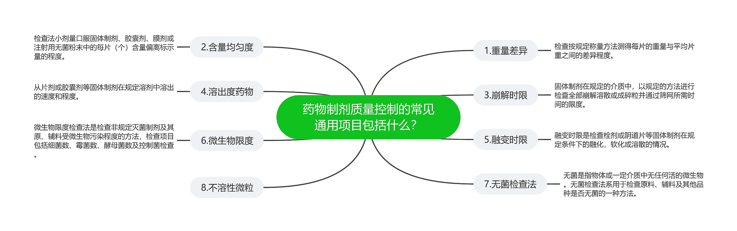 药物制剂质量控制的常见通用项目包括什么？思维导图