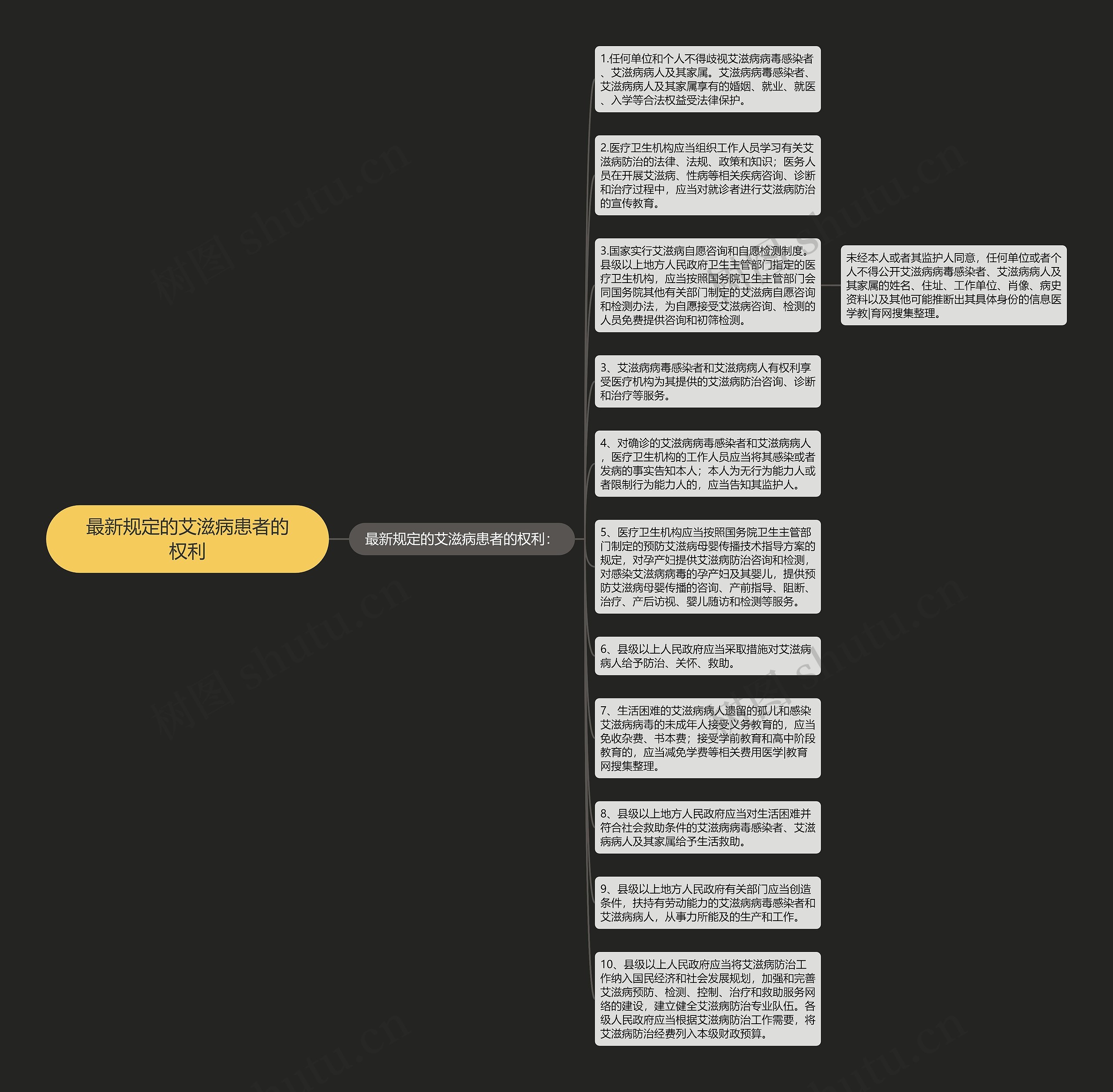 最新规定的艾滋病患者的权利思维导图