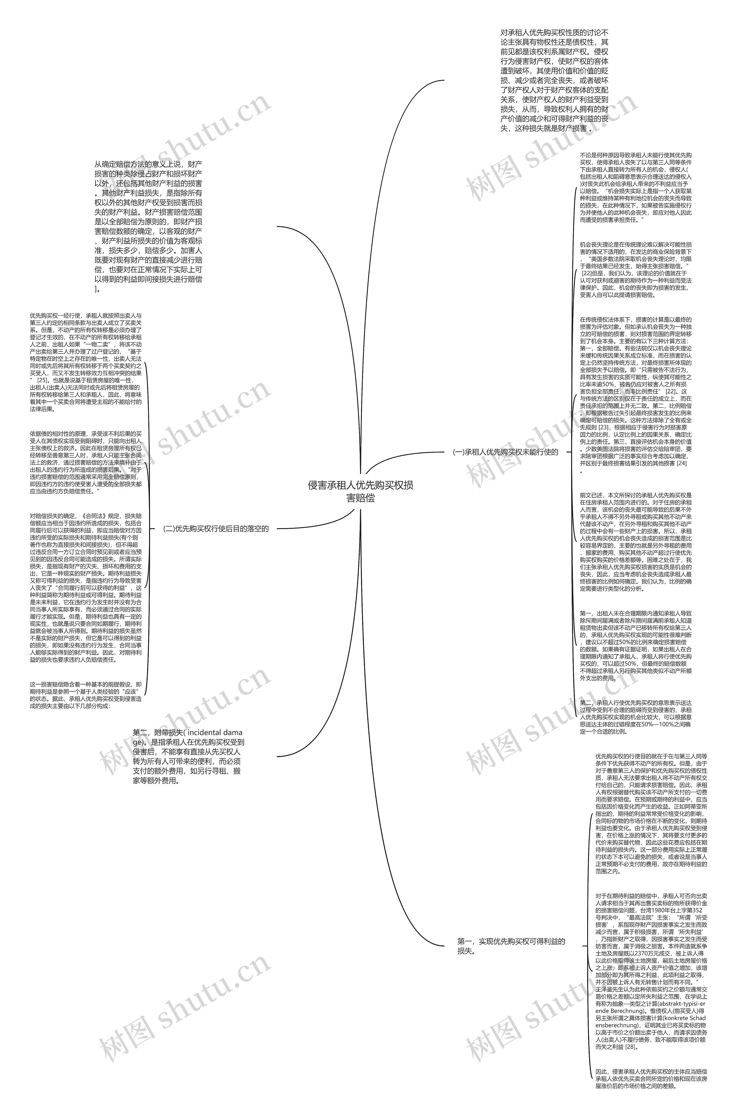 侵害承租人优先购买权损害赔偿思维导图