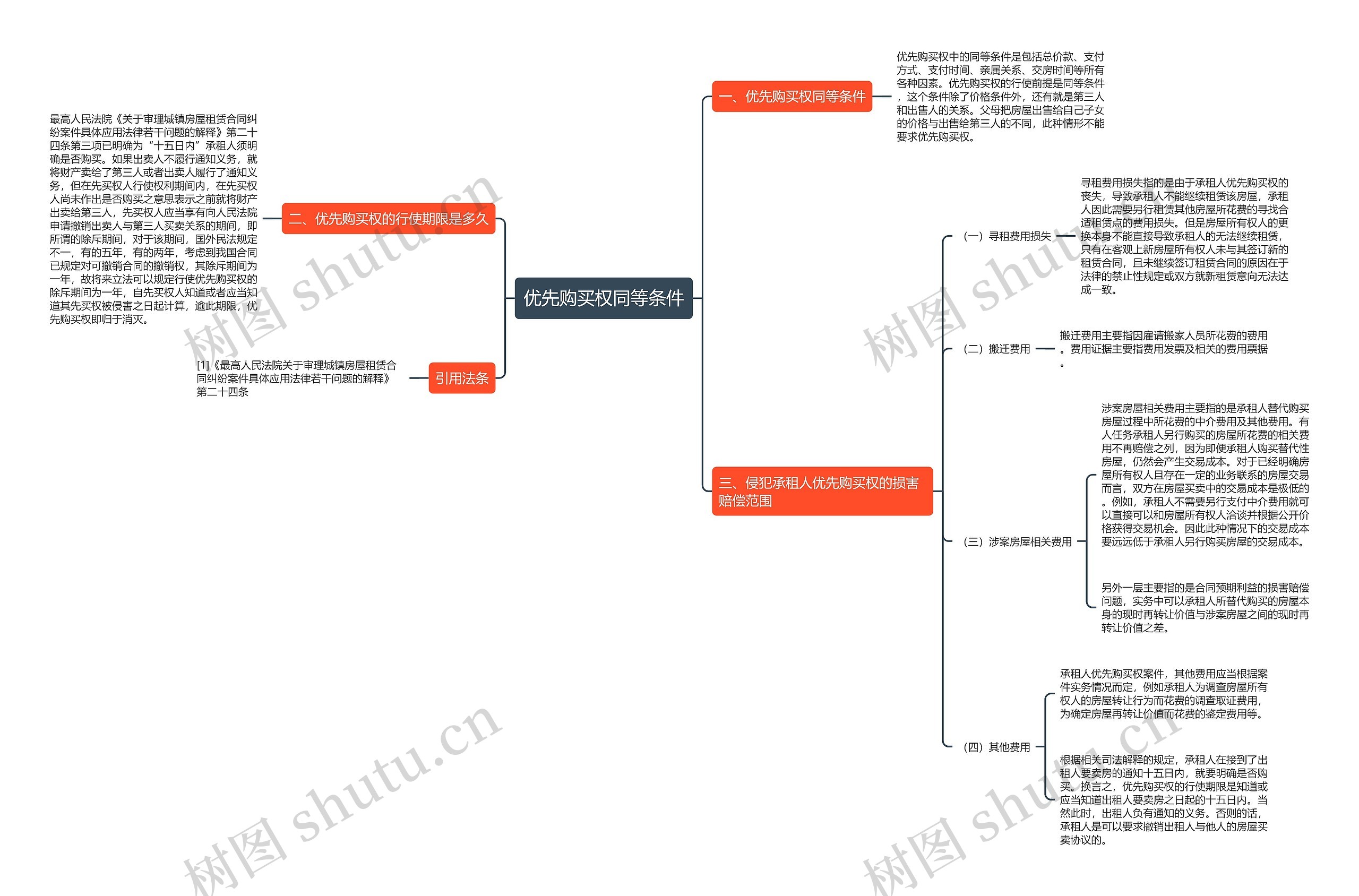 优先购买权同等条件思维导图
