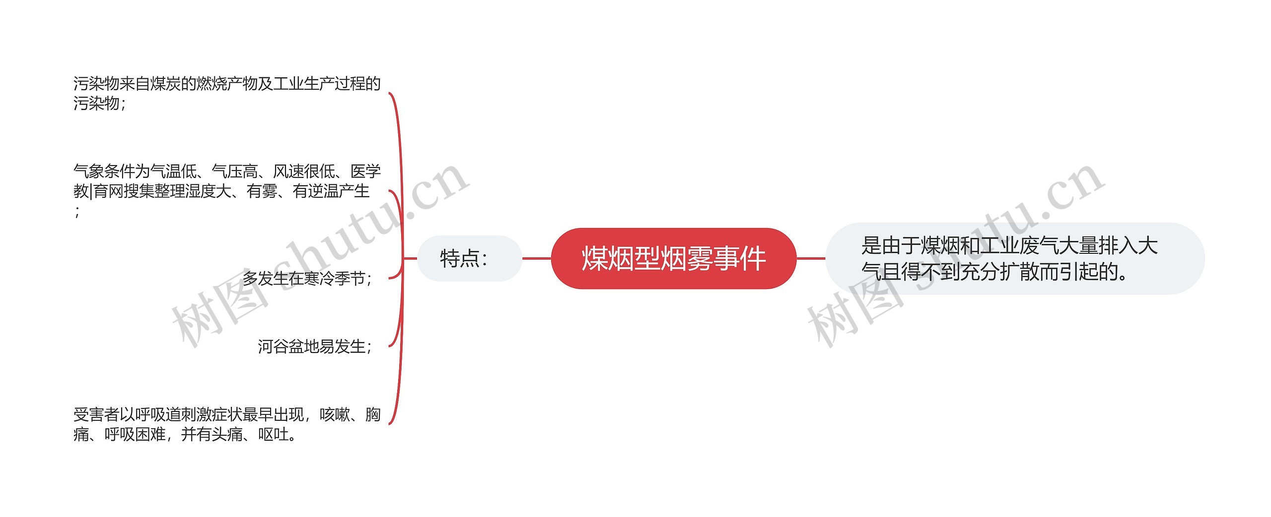 煤烟型烟雾事件思维导图