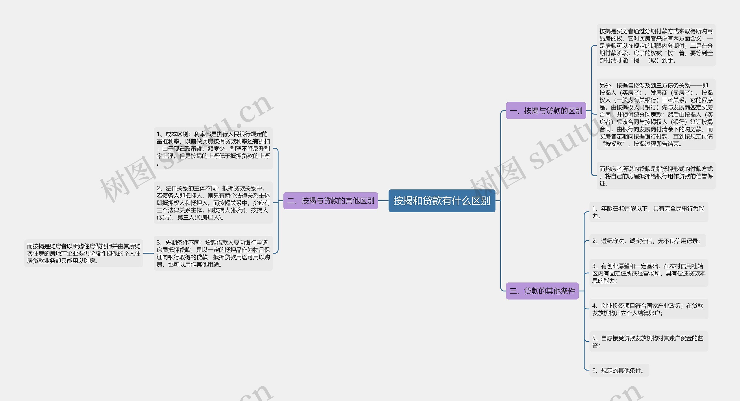 按揭和贷款有什么区别思维导图