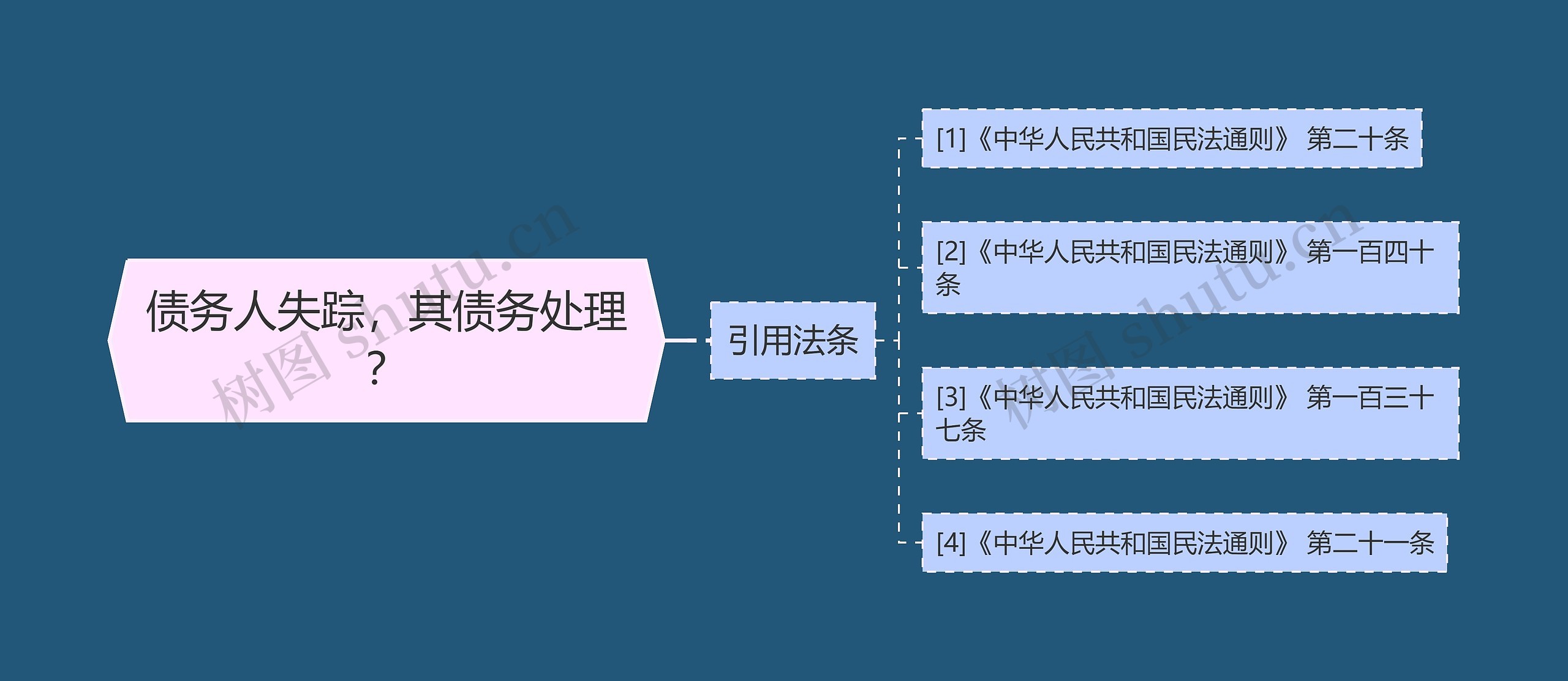 债务人失踪，其债务处理？思维导图