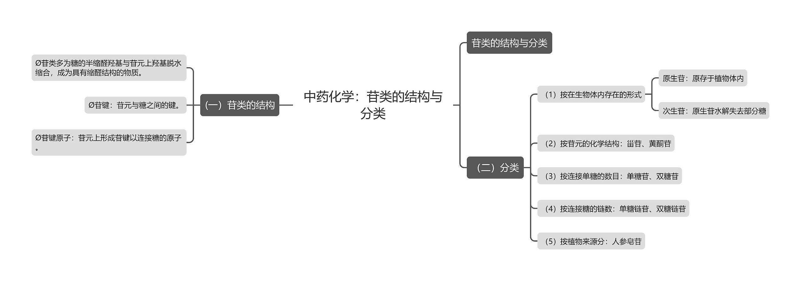 中药化学：苷类的结构与分类