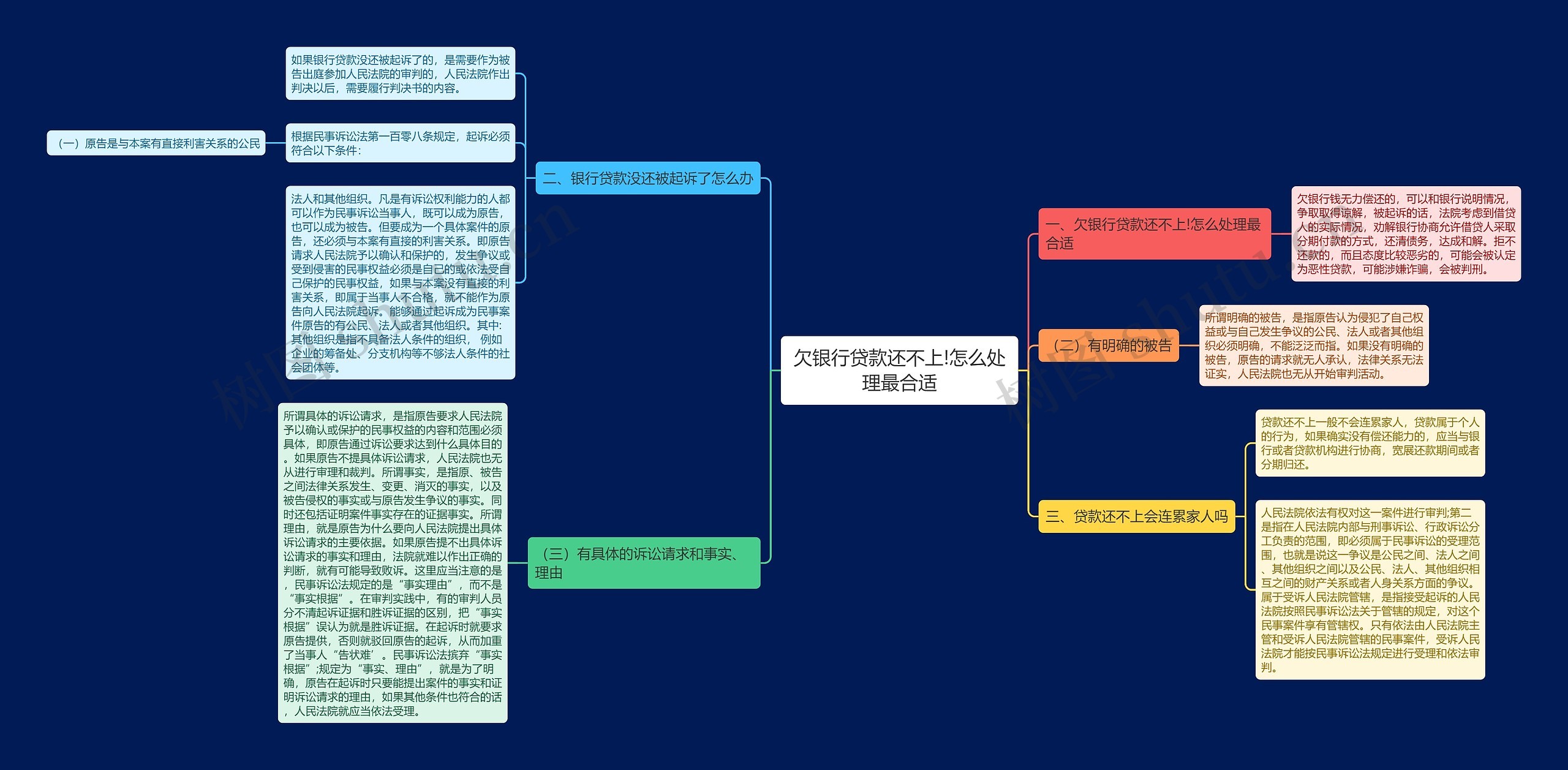 欠银行贷款还不上!怎么处理最合适思维导图