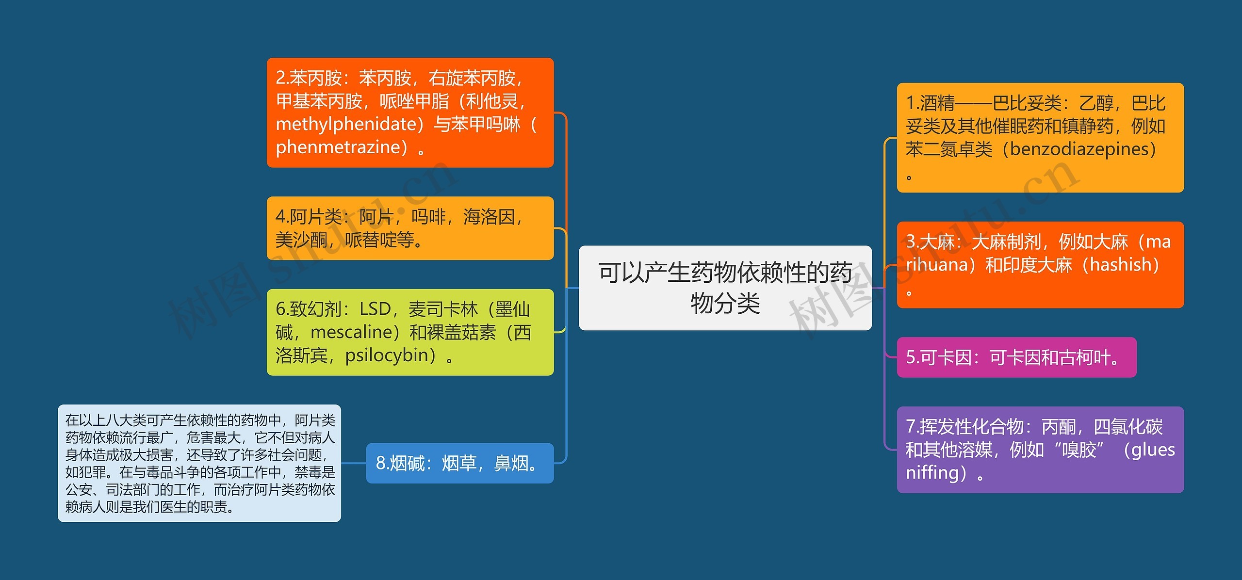 可以产生药物依赖性的药物分类