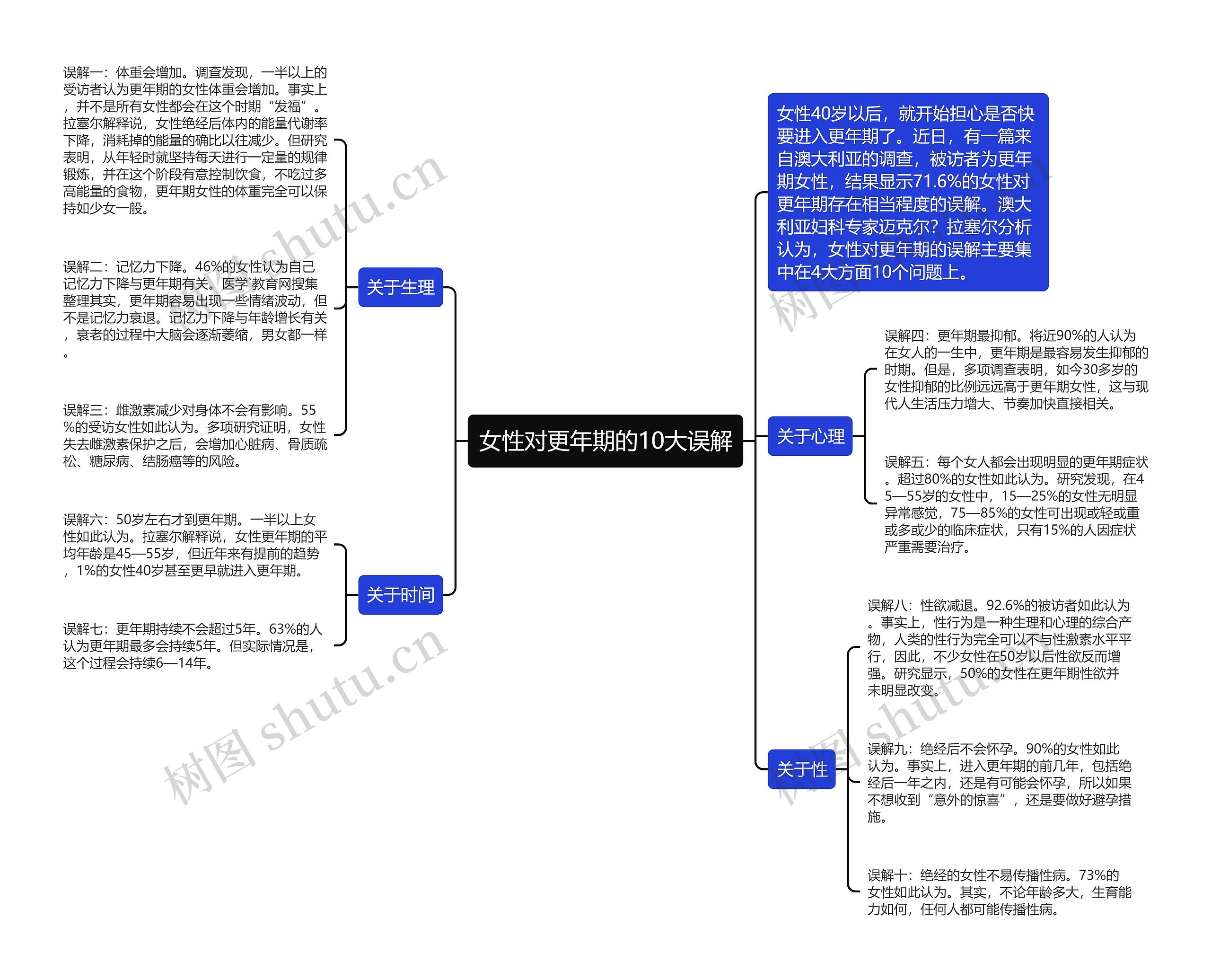 女性对更年期的10大误解思维导图